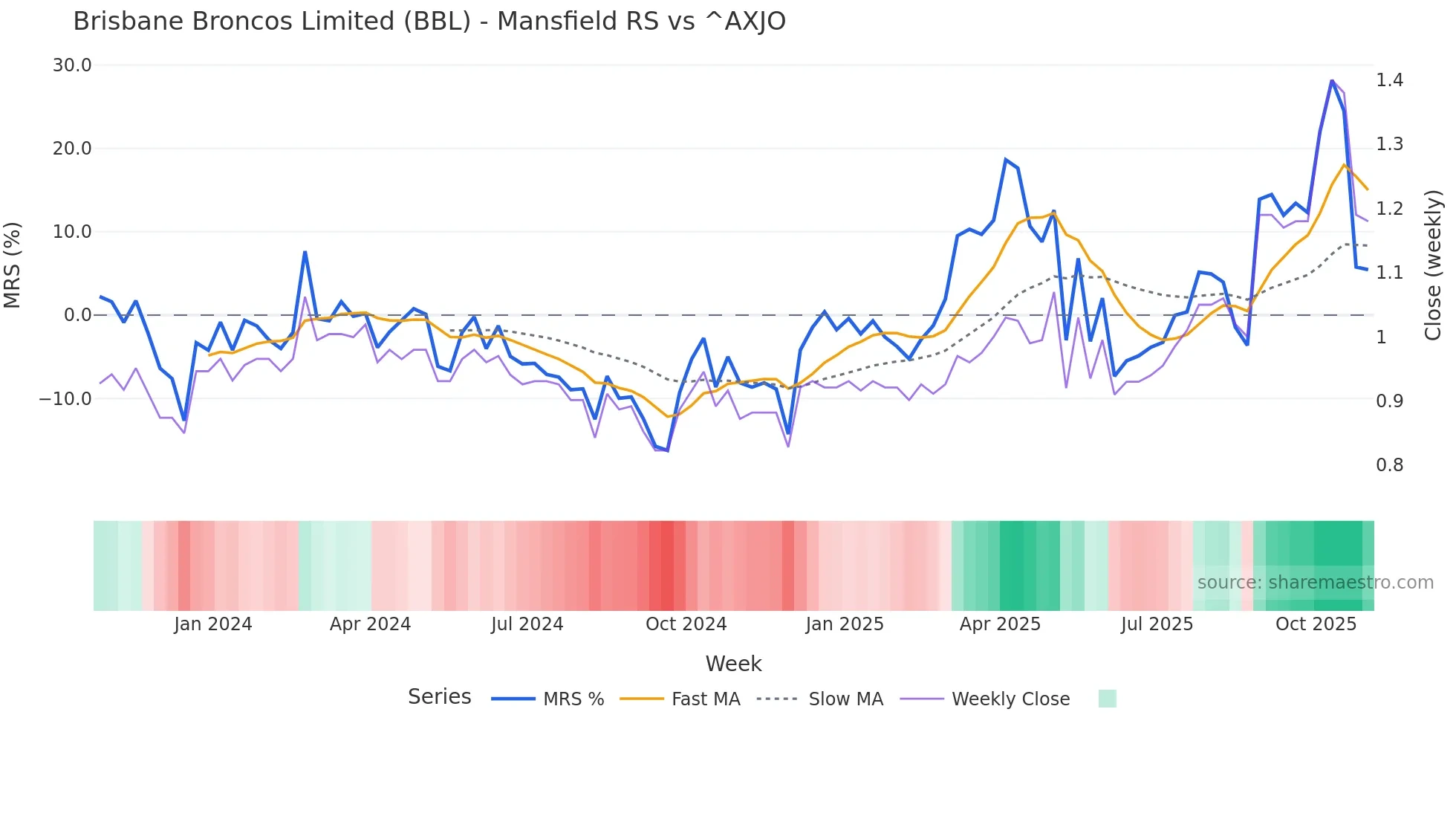 BBL Mansfield Relative Strength chart