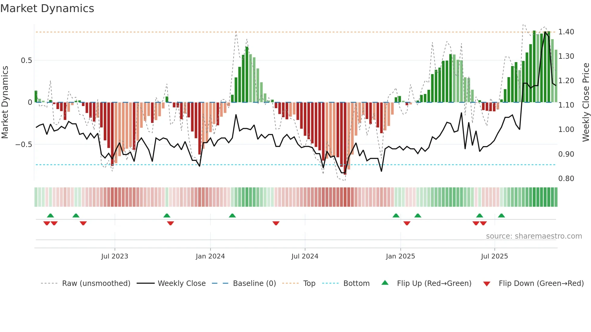BBL weekly Market Dynamics chart