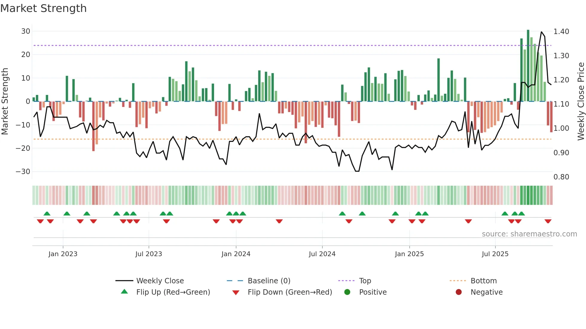 BBL weekly Market Strength chart