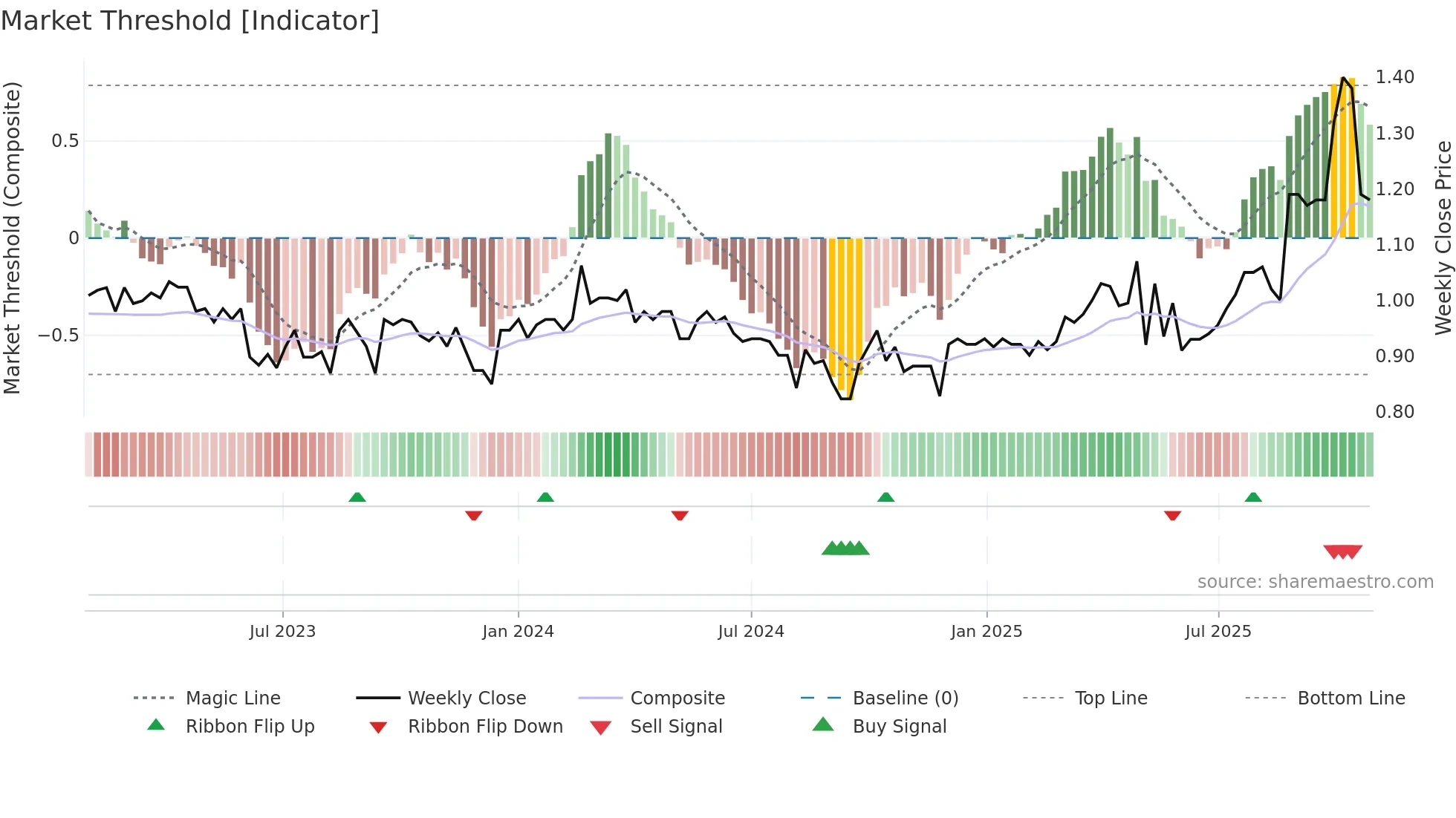 BBL weekly Market Threshold chart