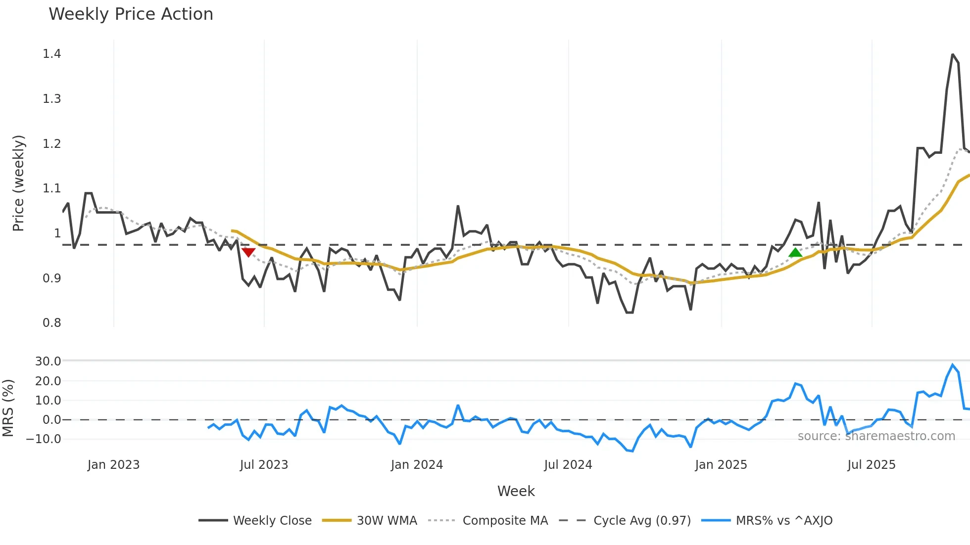 BBL weekly Price Action chart, closing 2025-10-27