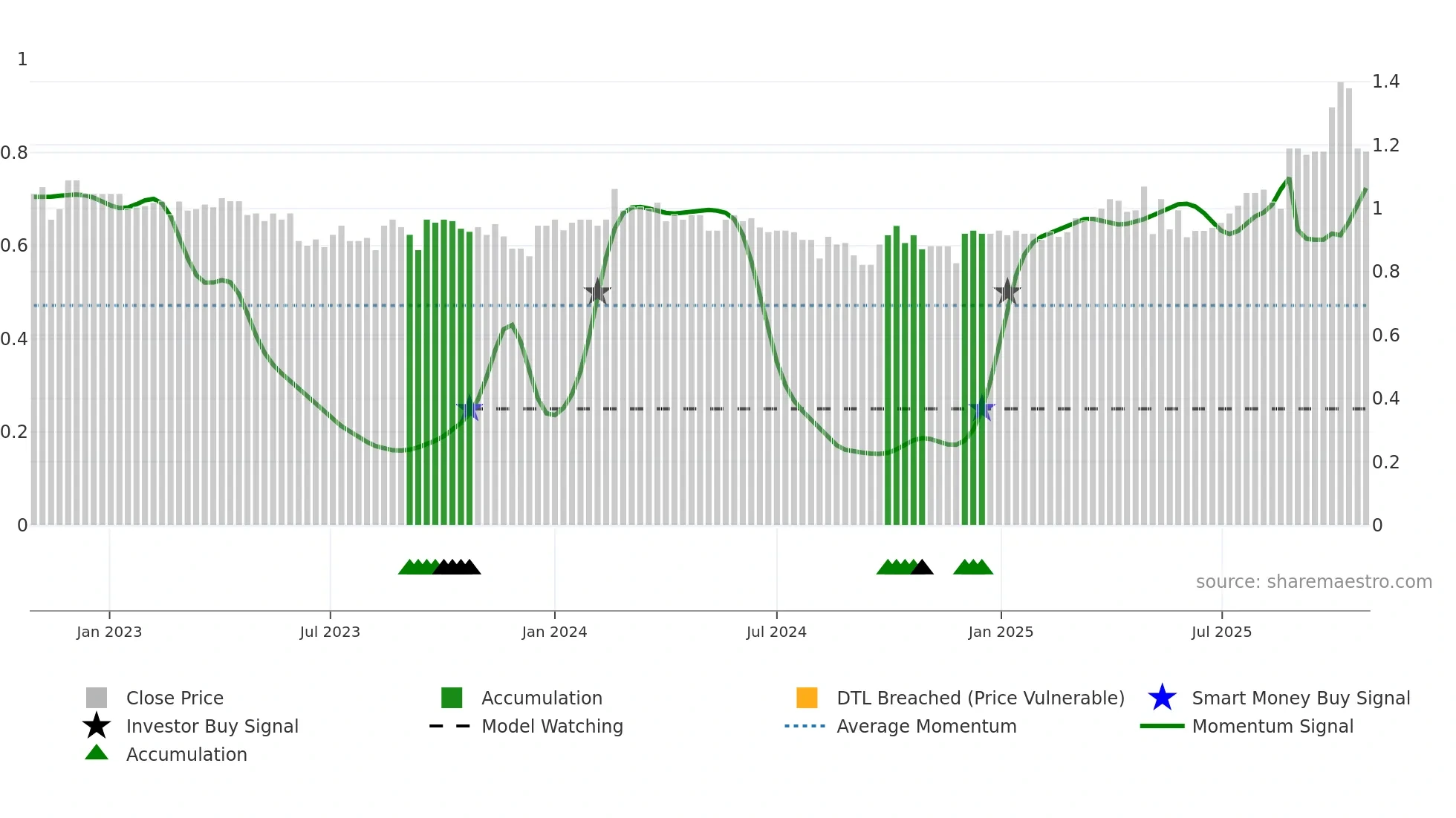 BBL weekly Smart Money chart