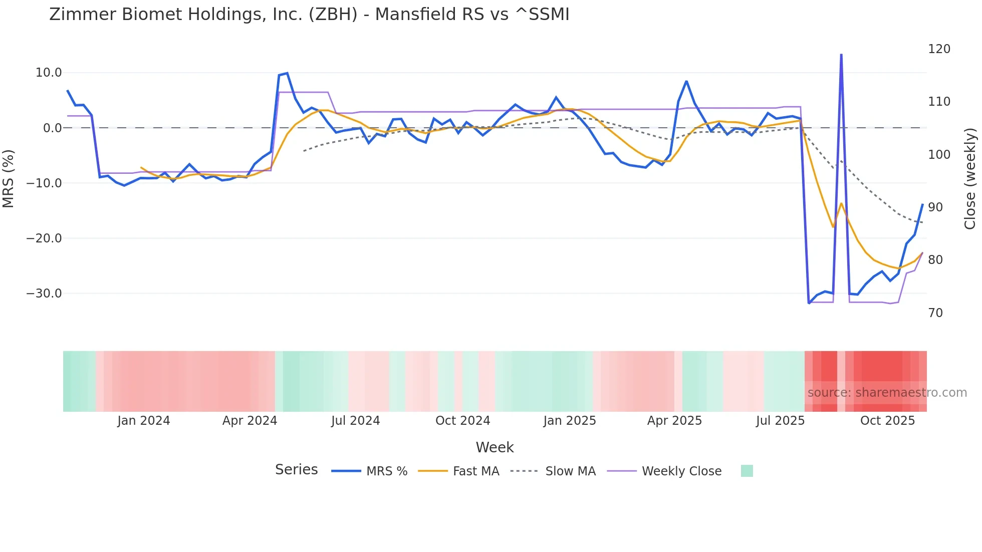 ZBH Mansfield Relative Strength chart