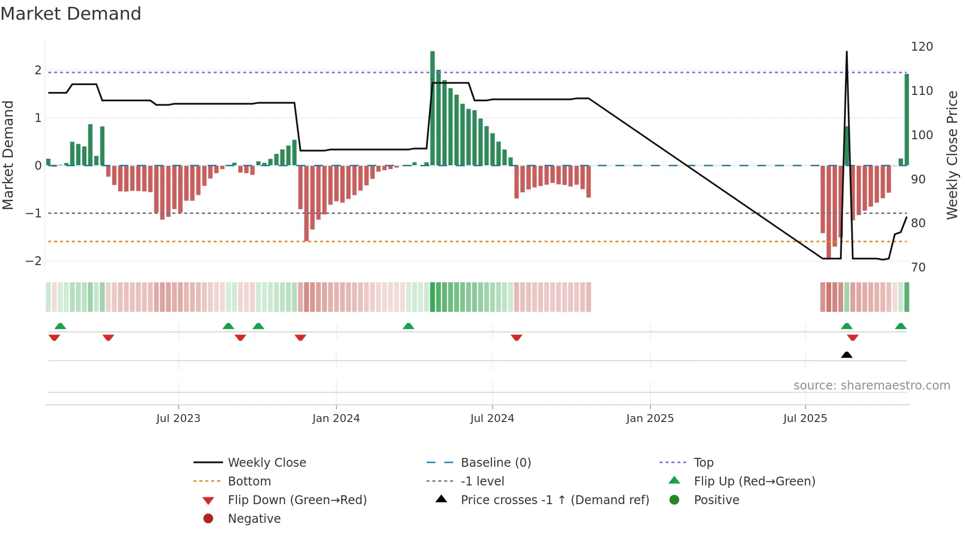 ZBH weekly Market Demand chart