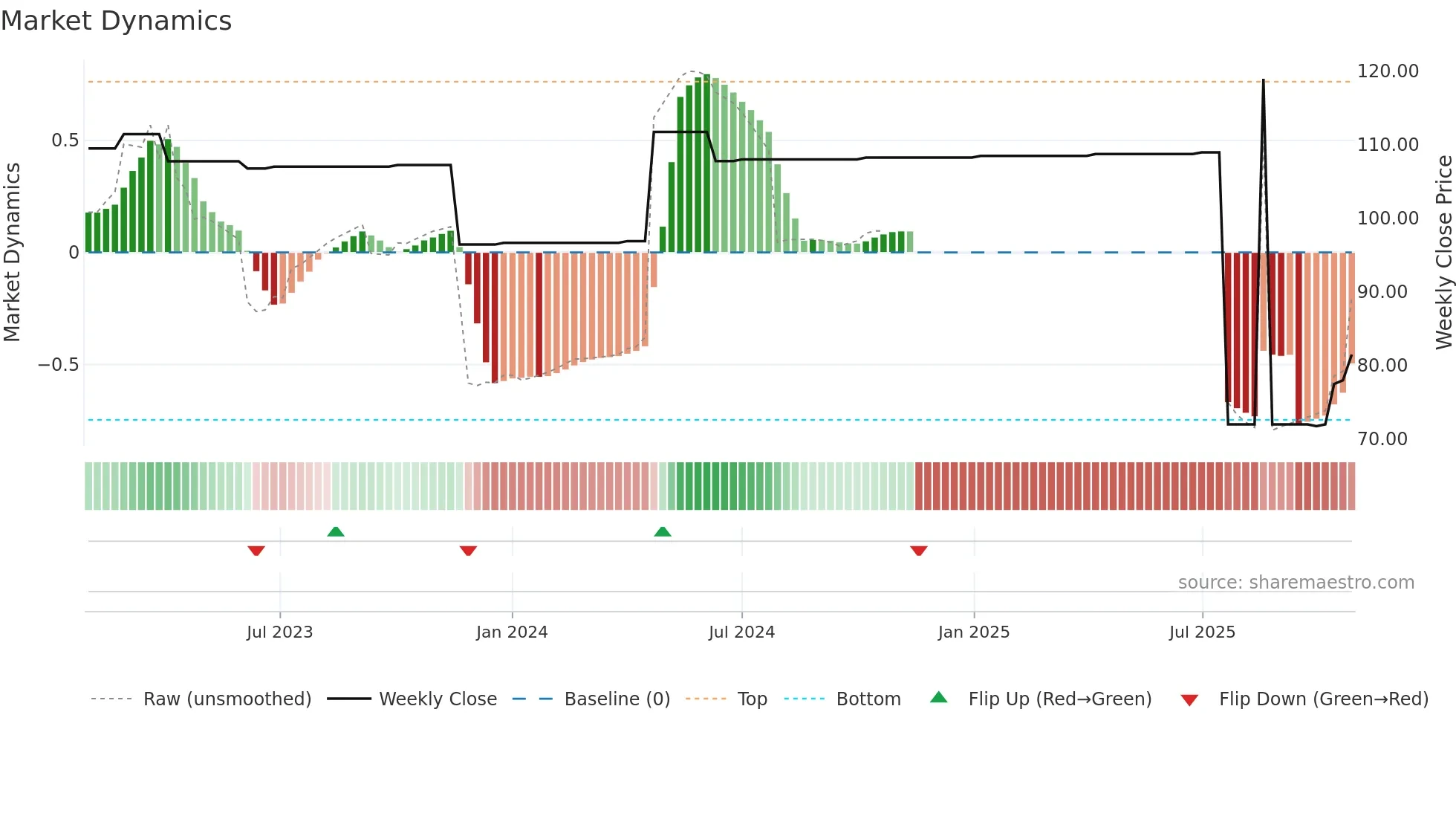 ZBH weekly Market Dynamics chart