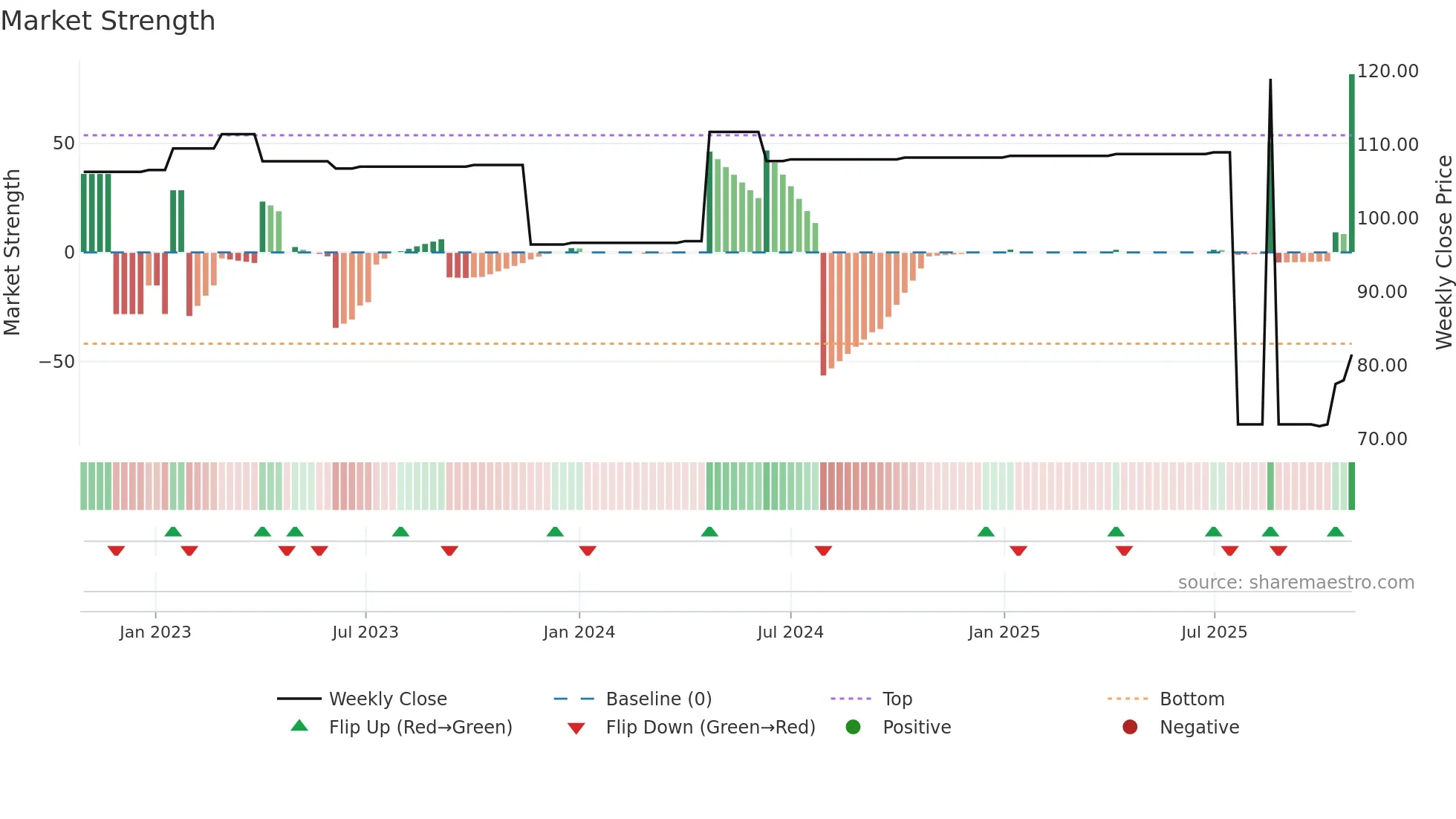 ZBH weekly Market Strength chart