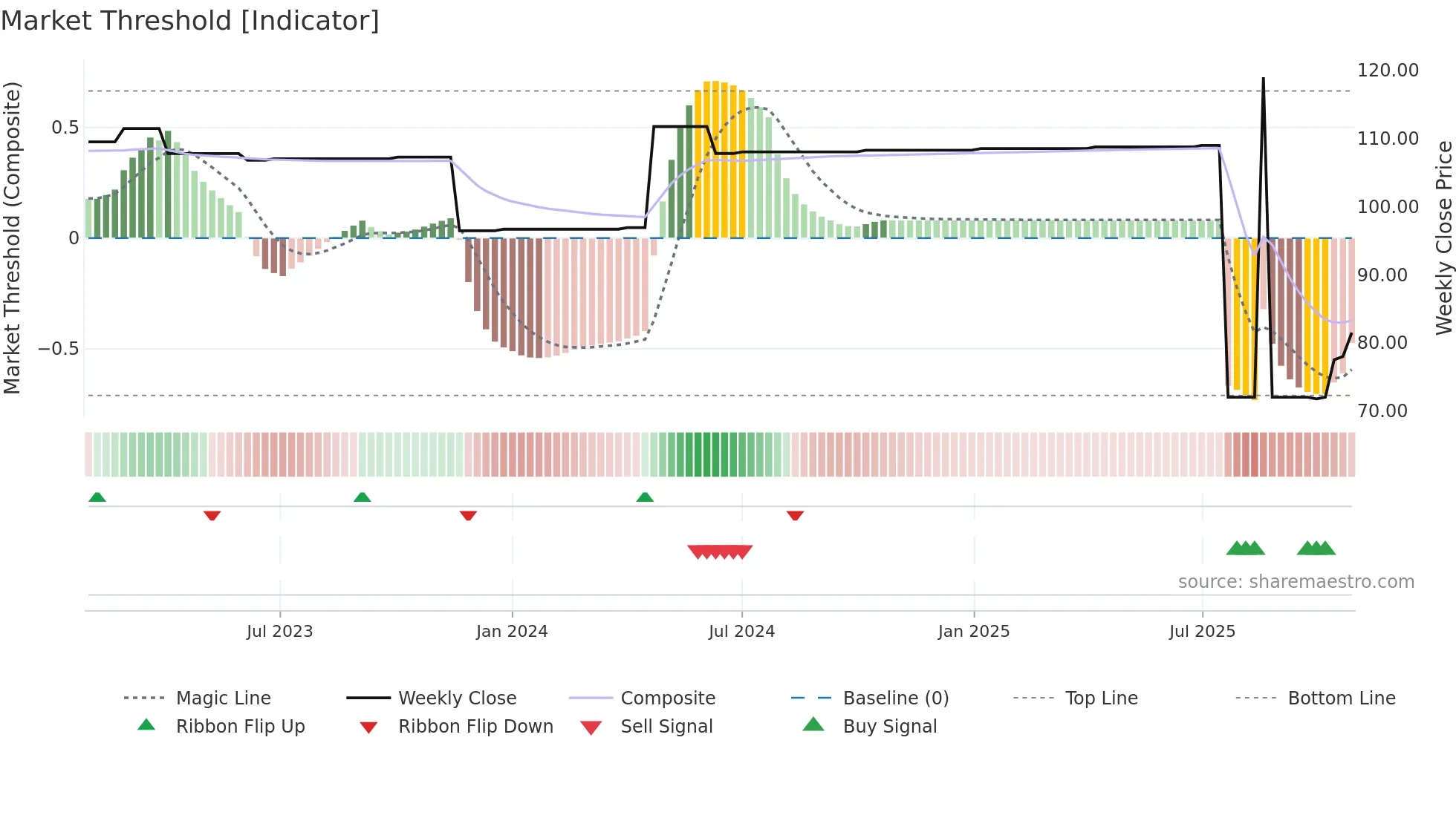 ZBH weekly Market Threshold chart