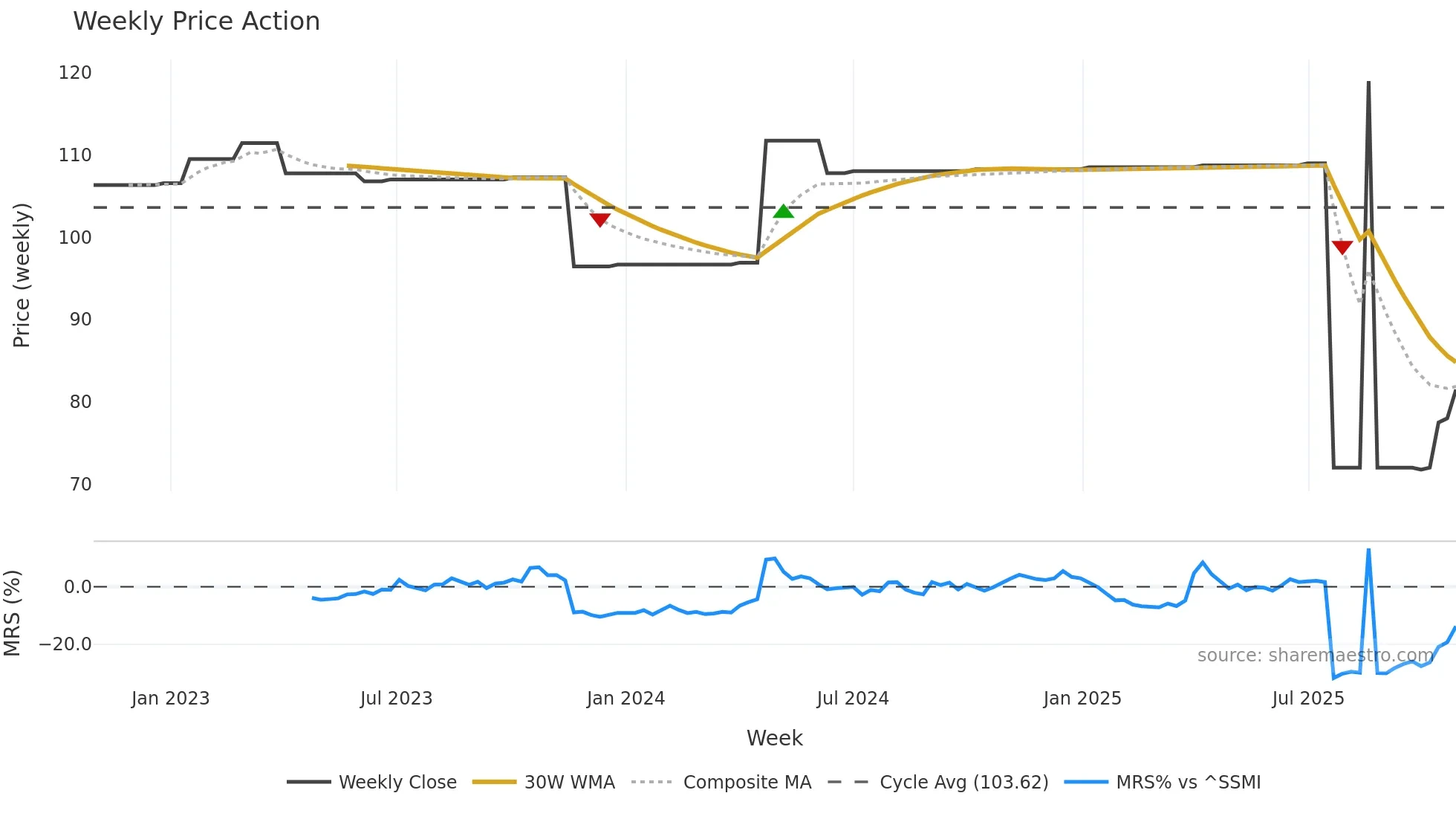 ZBH weekly Price Action chart, closing 2025-10-27