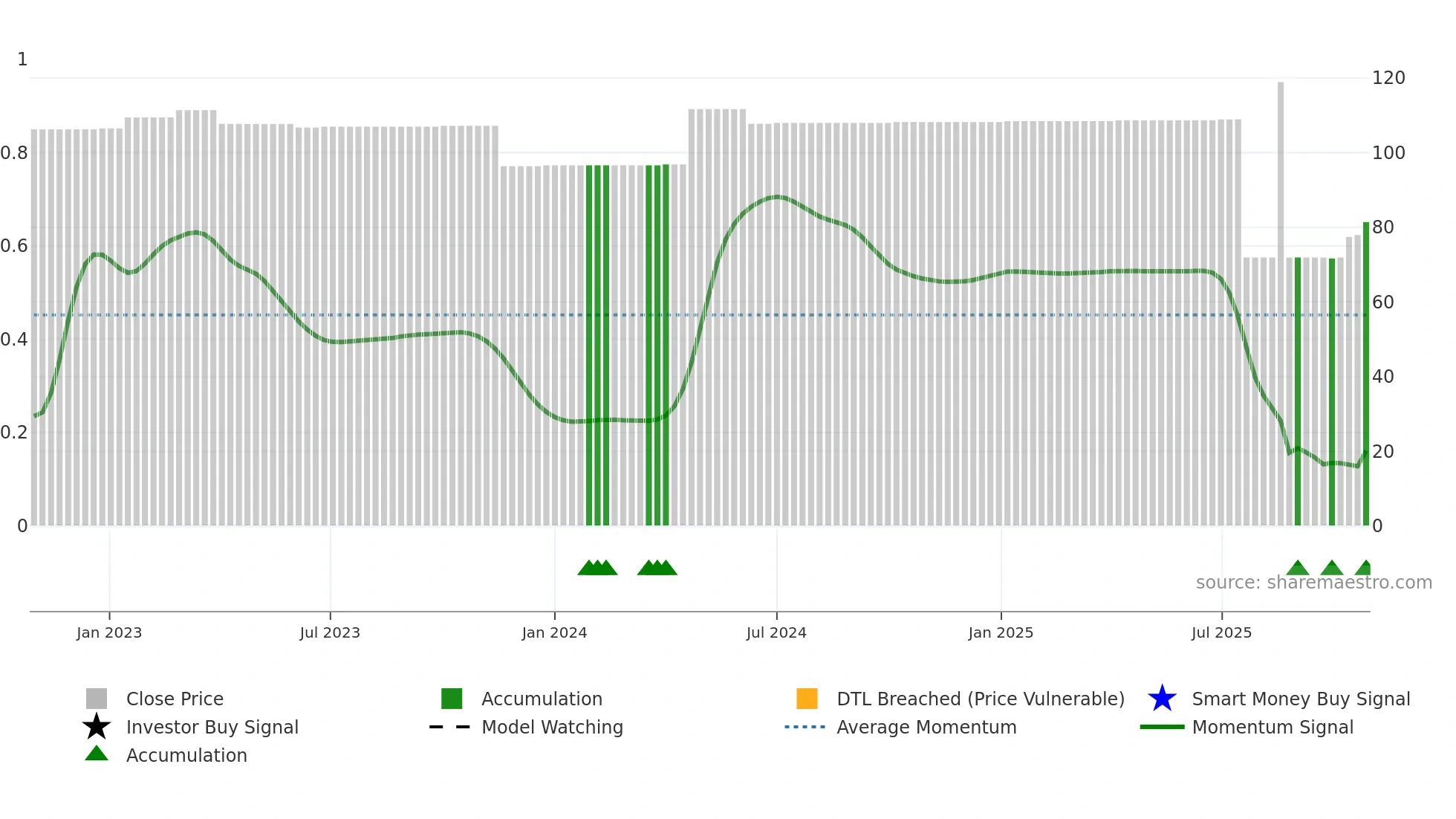 ZBH weekly Smart Money chart
