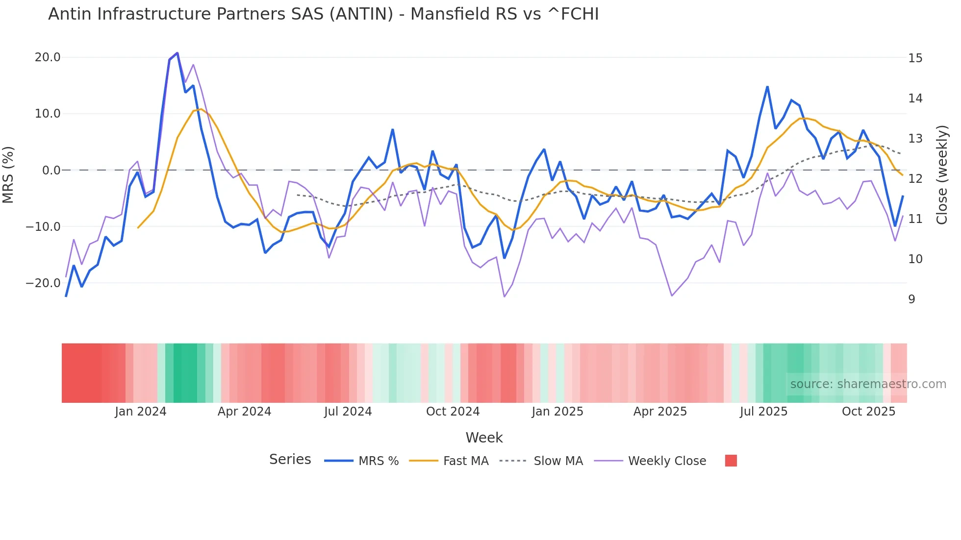 ANTIN Mansfield Relative Strength chart