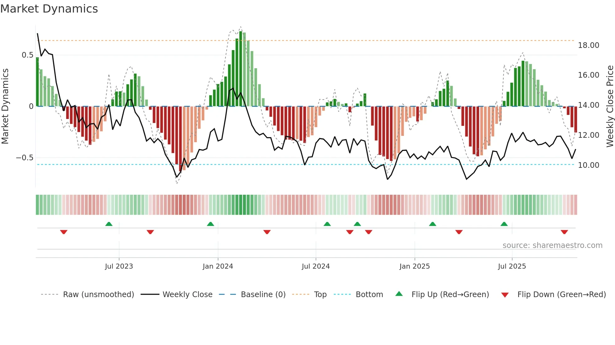 ANTIN weekly Market Dynamics chart