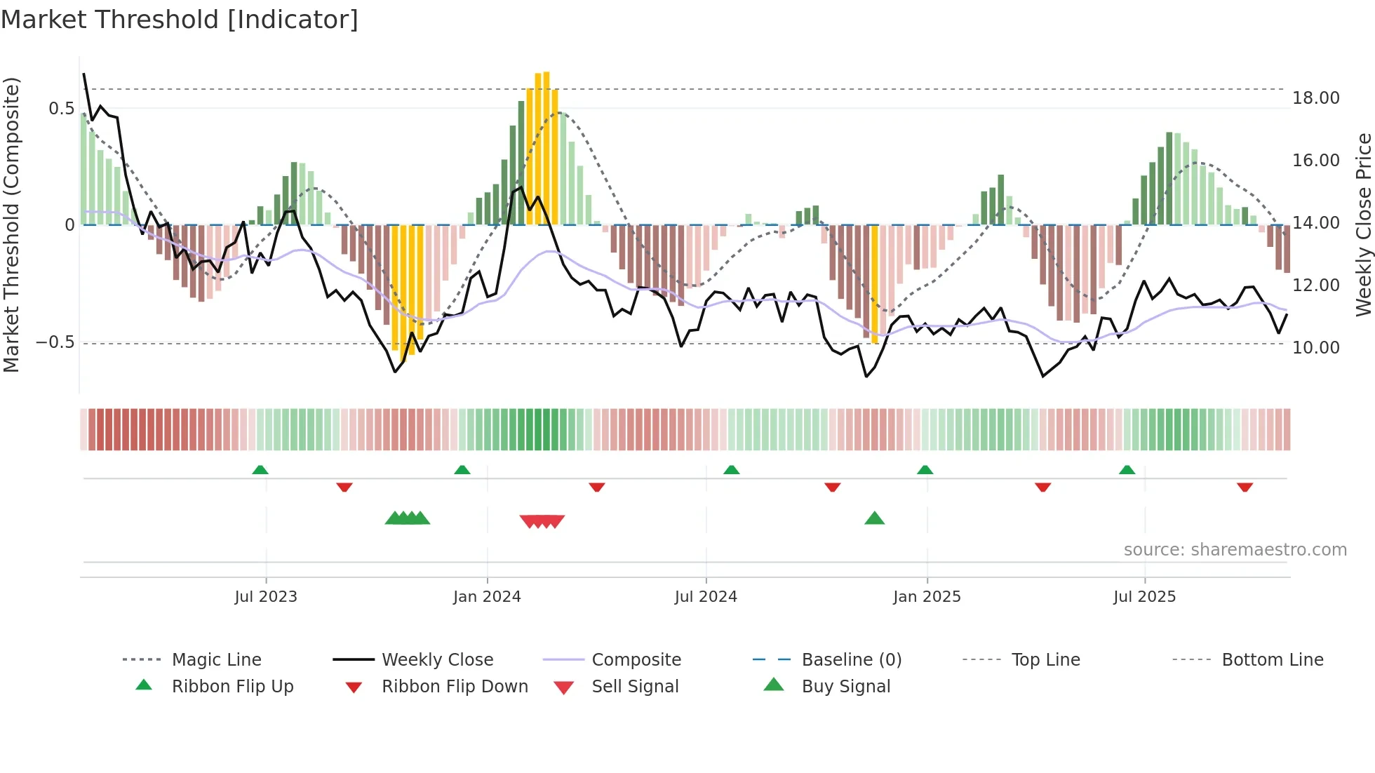 ANTIN weekly Market Threshold chart