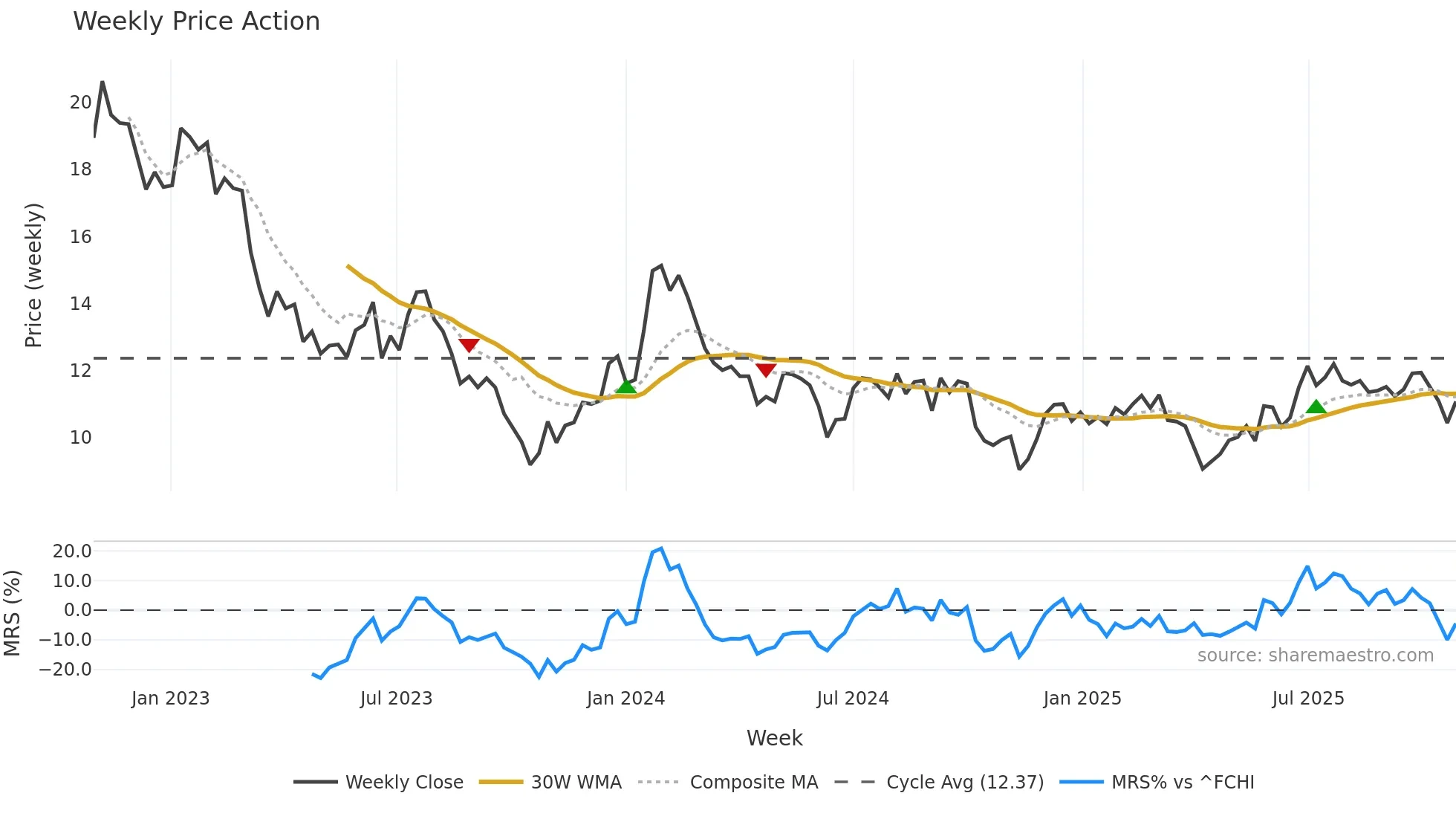 ANTIN weekly Price Action chart, closing 2025-10-27