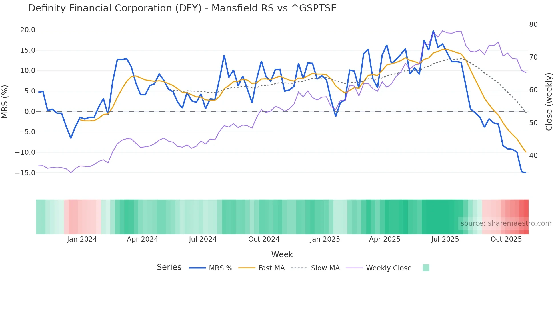 DFY Mansfield Relative Strength chart