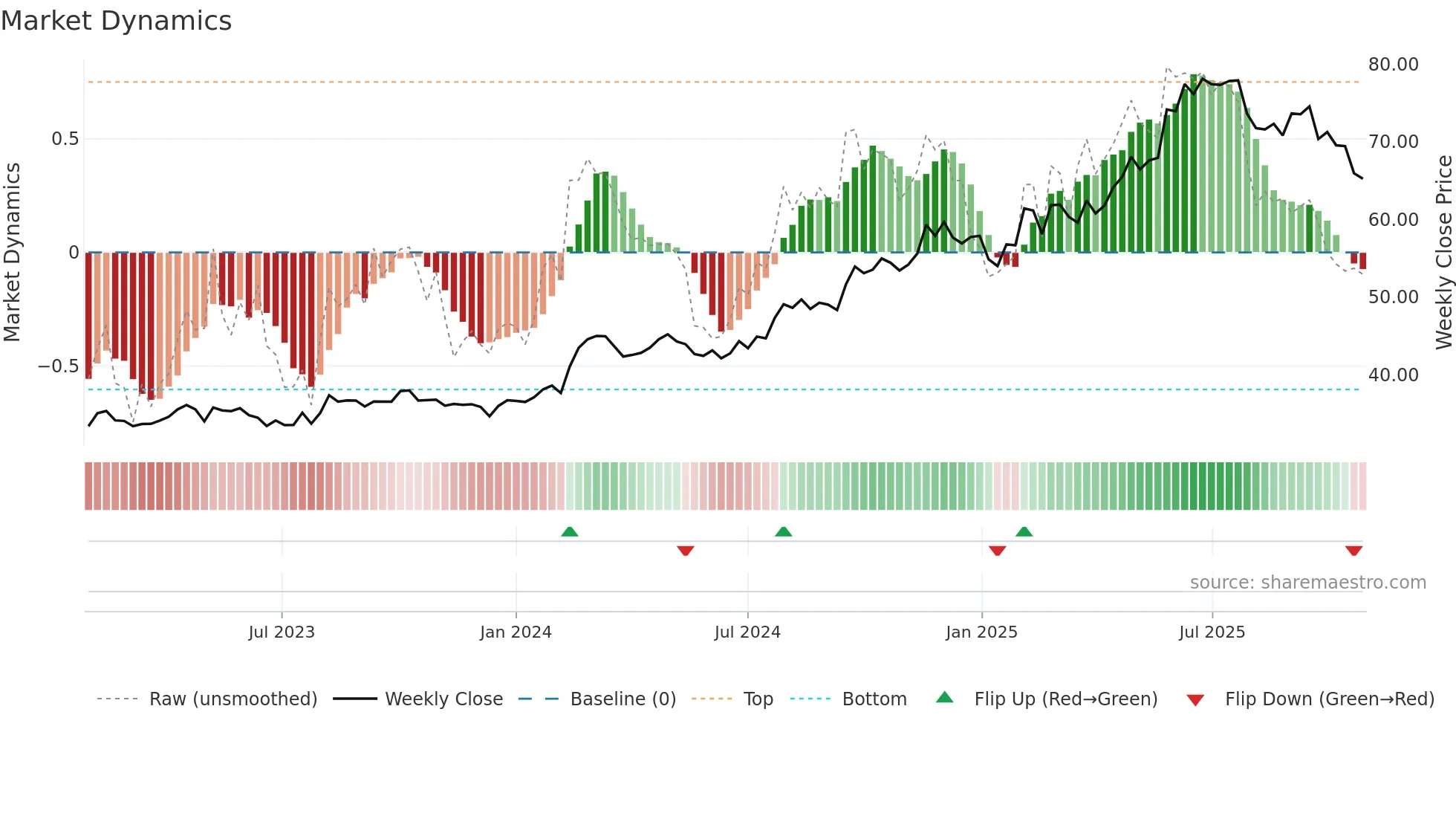 DFY weekly Market Dynamics chart