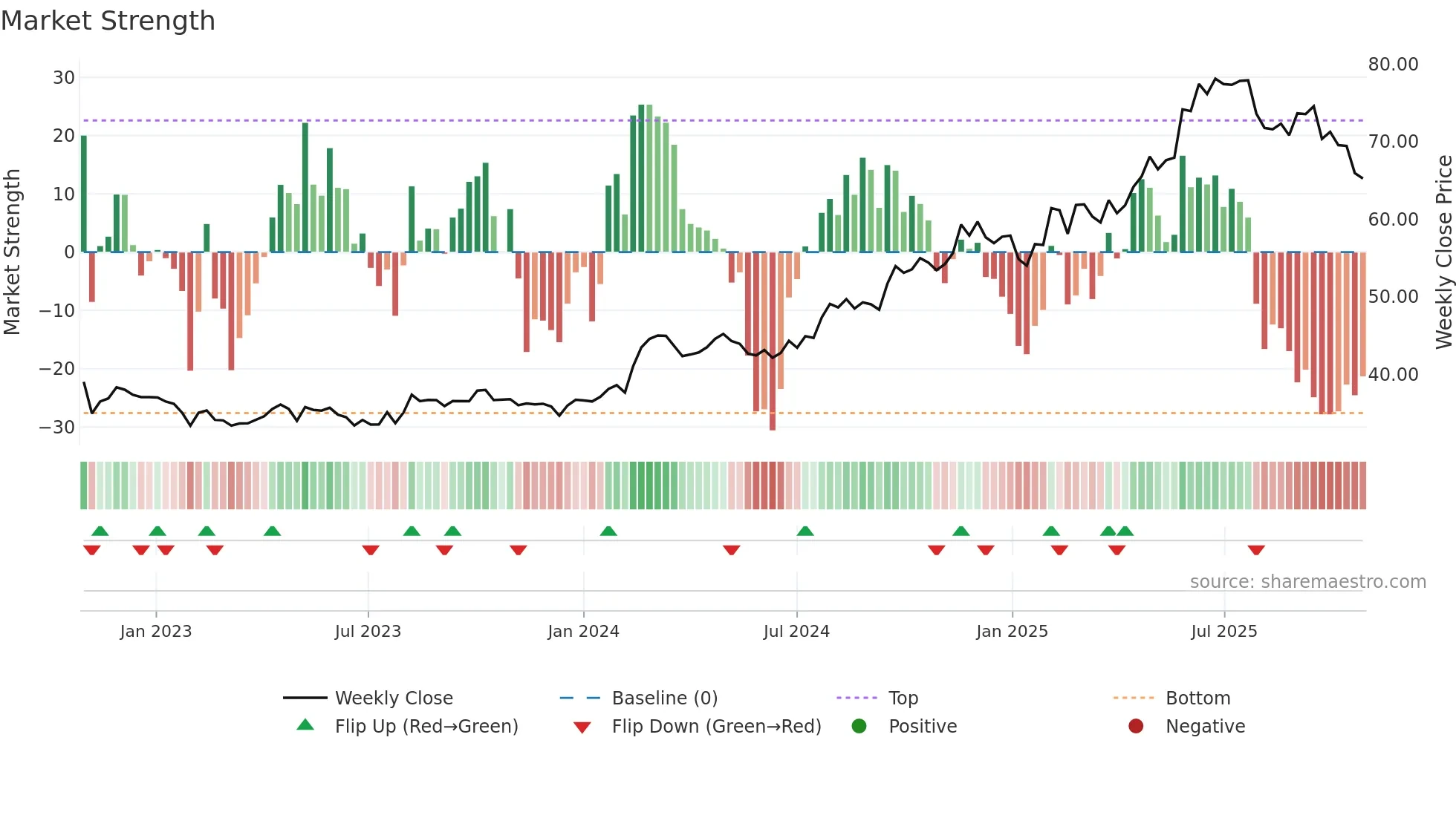 DFY weekly Market Strength chart