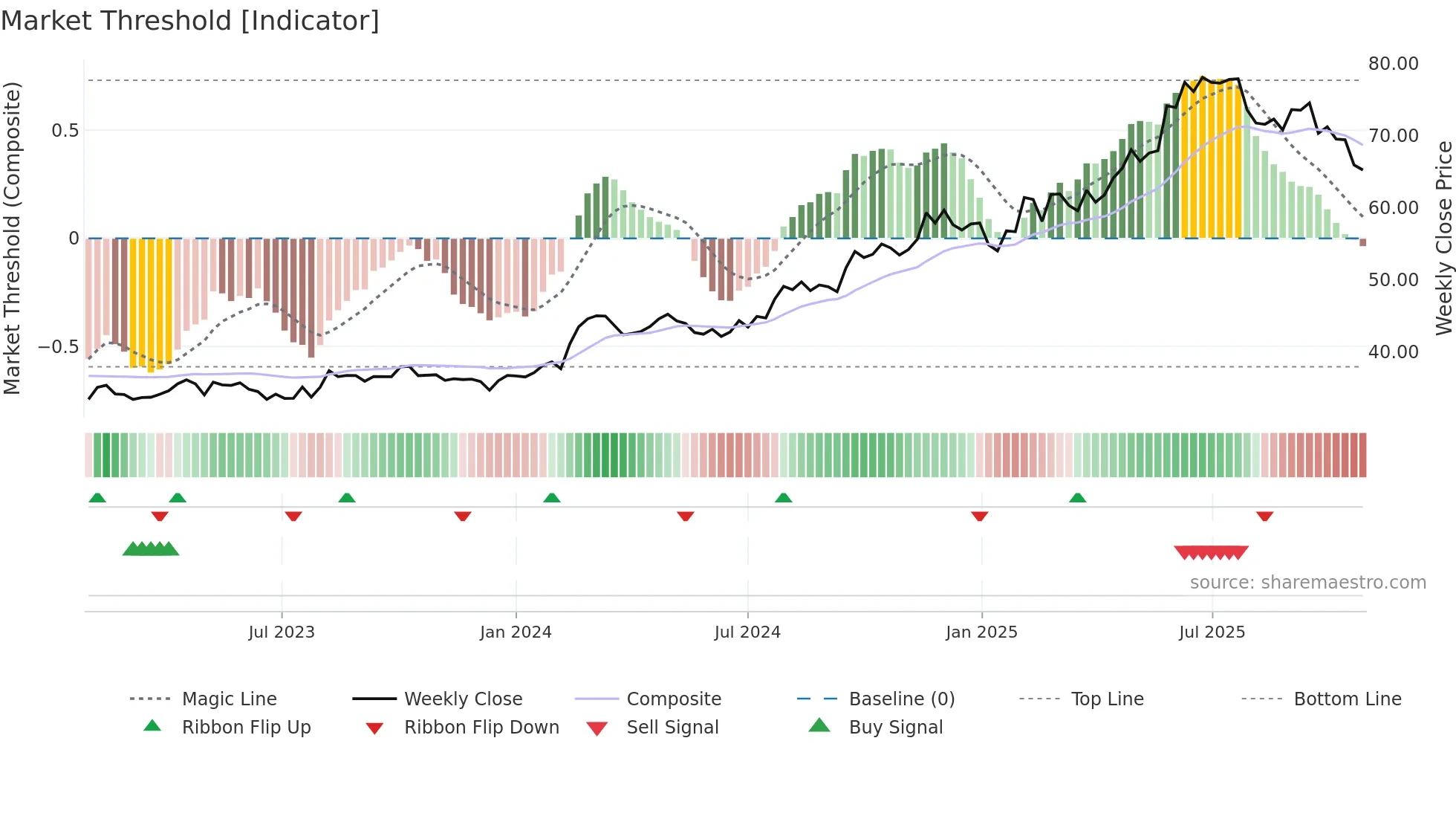DFY weekly Market Threshold chart