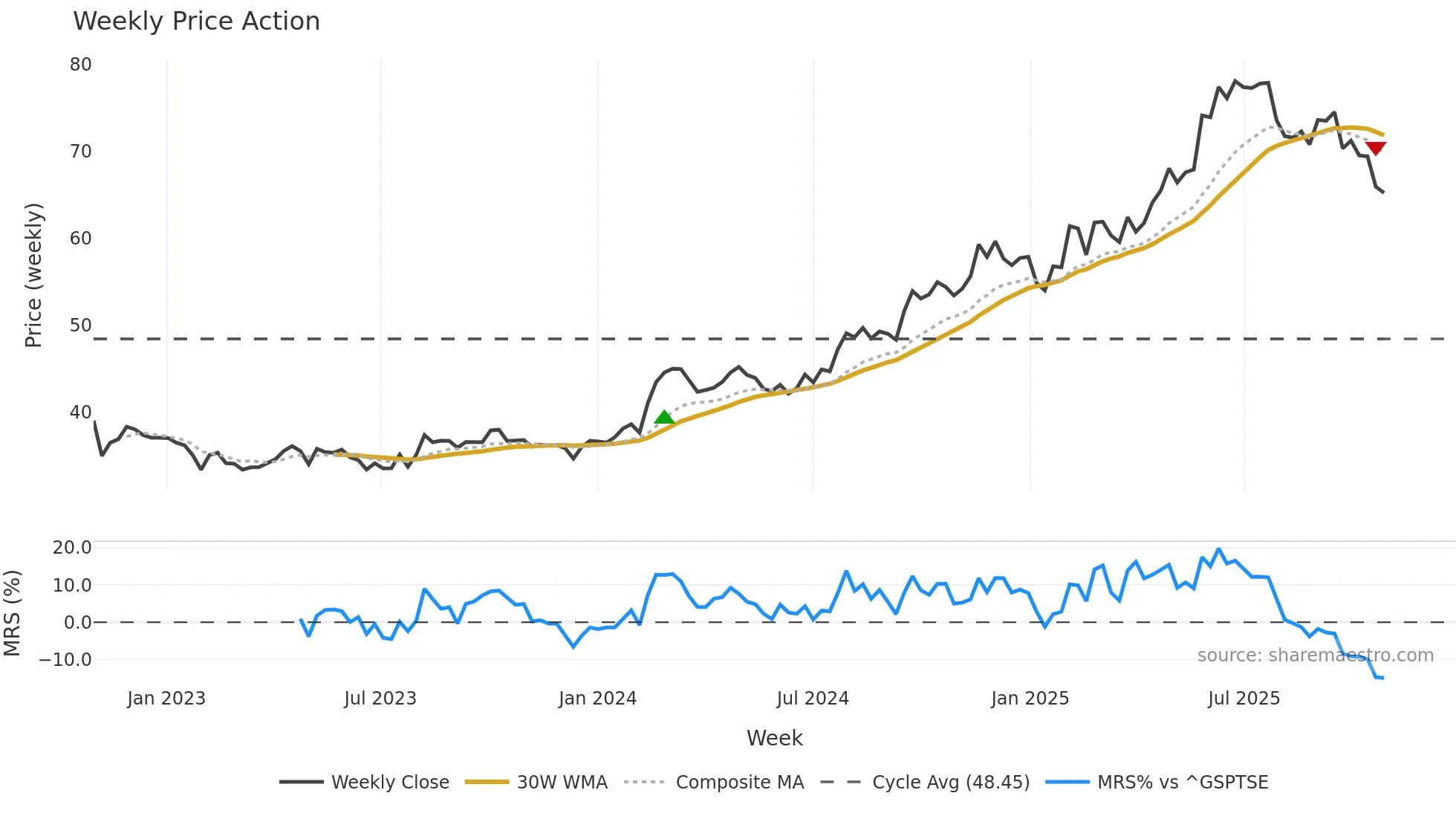 DFY weekly Price Action chart, closing 2025-10-27