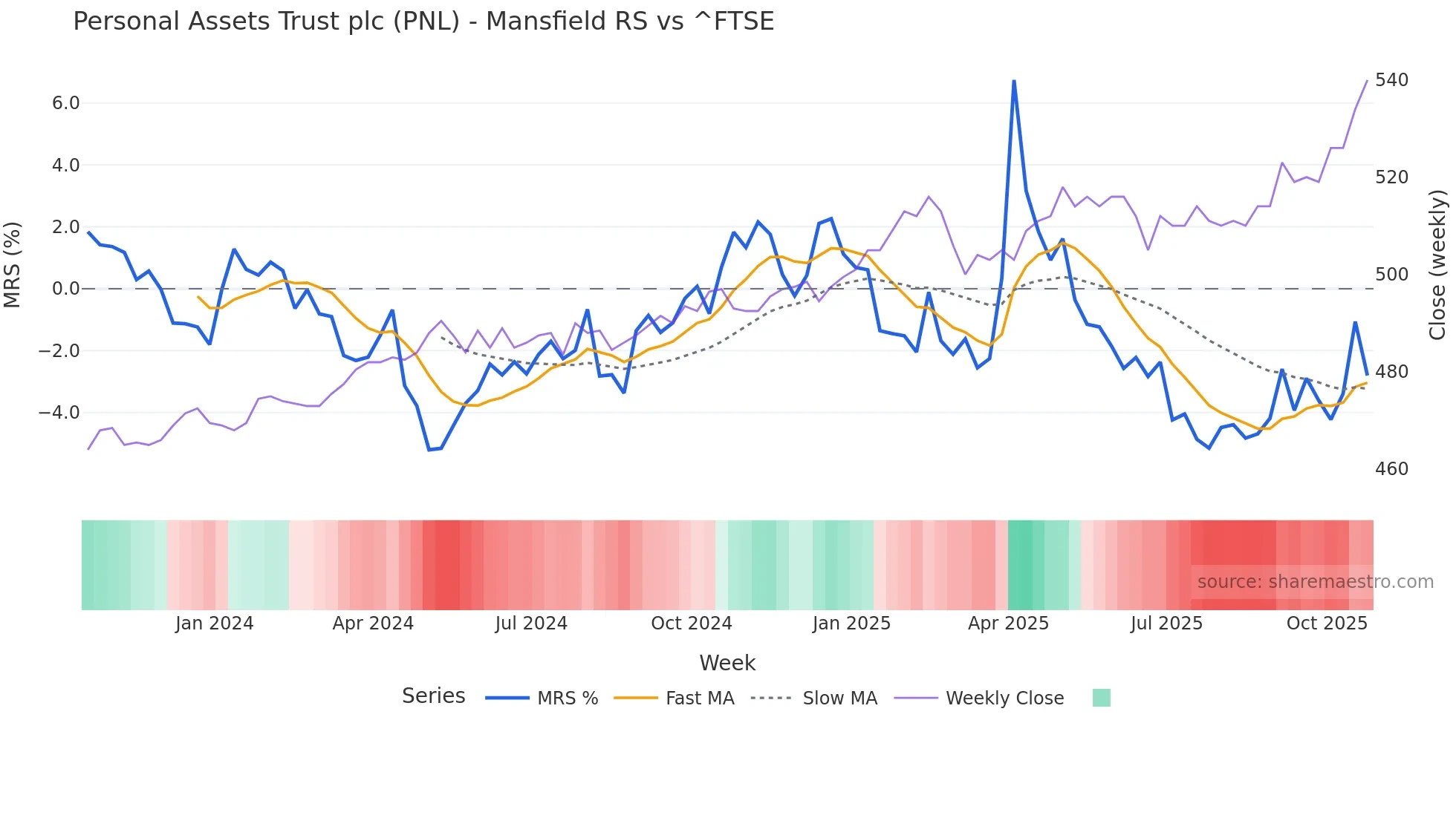 PNL Mansfield Relative Strength chart