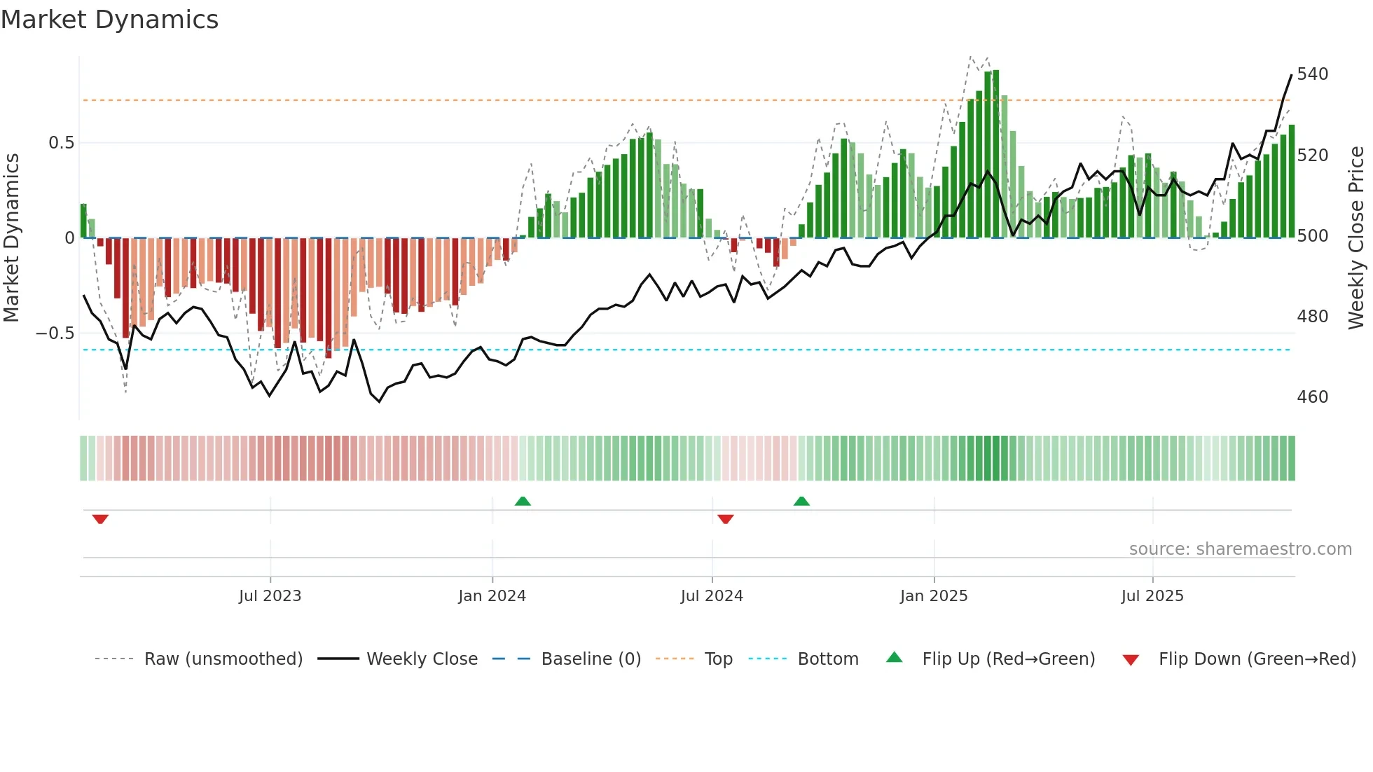PNL weekly Market Dynamics chart