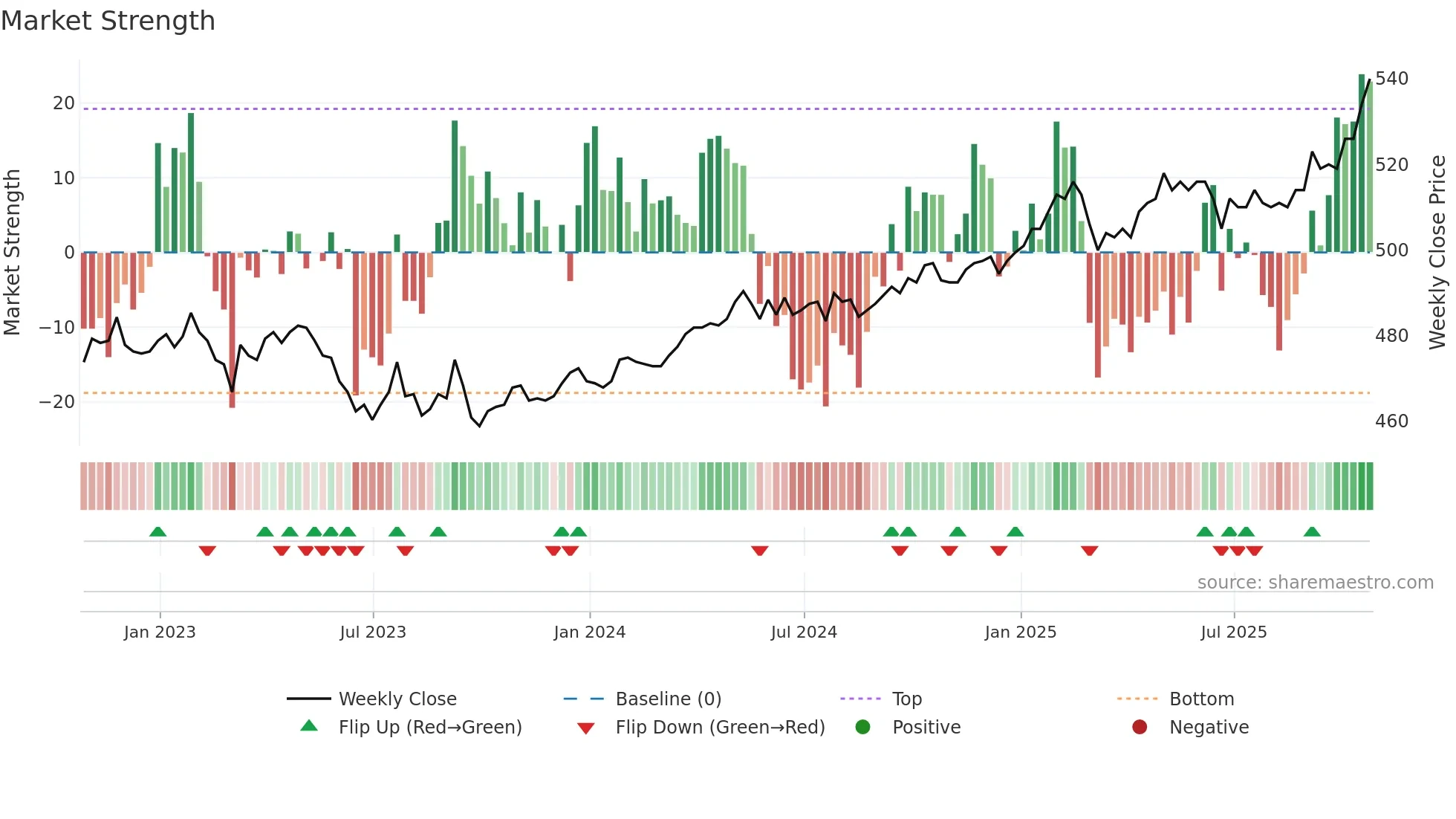 PNL weekly Market Strength chart