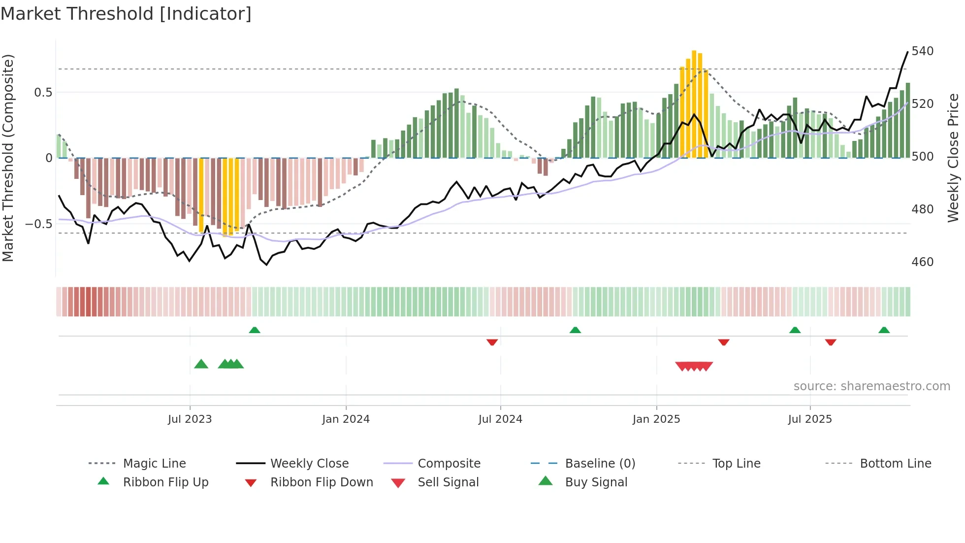 PNL weekly Market Threshold chart