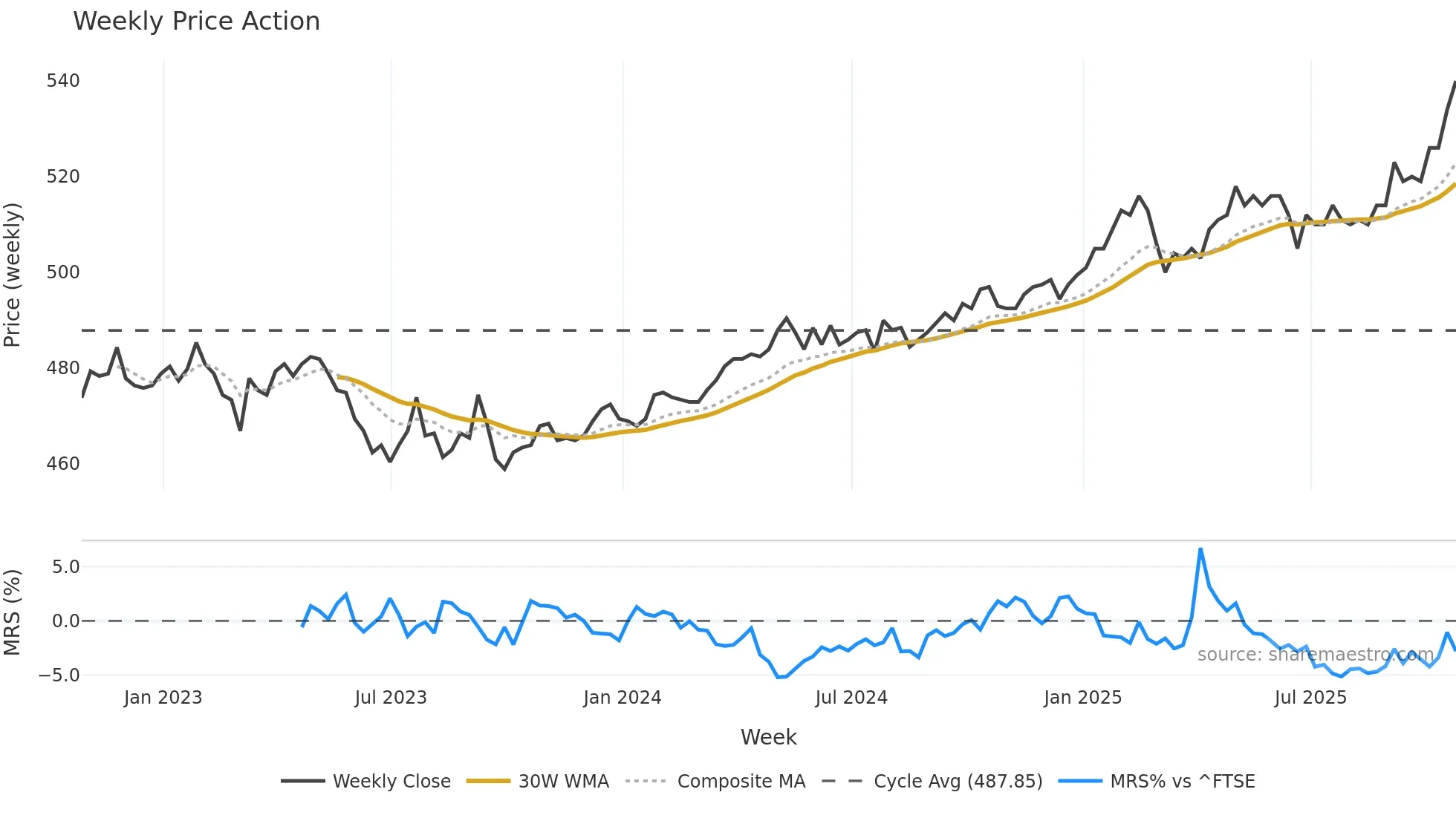 PNL weekly Price Action chart, closing 2025-10-24