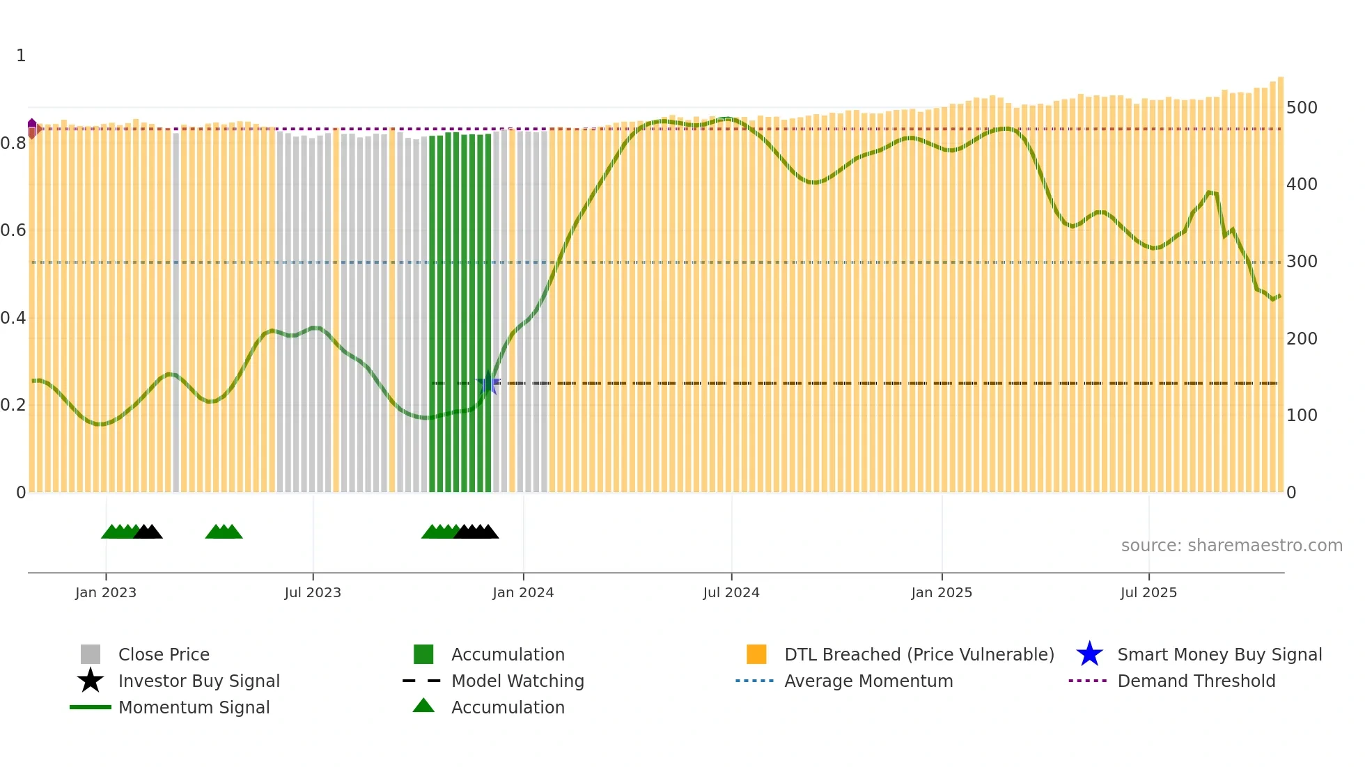 PNL weekly Smart Money chart