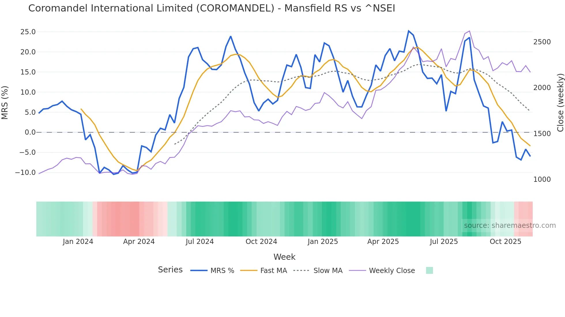 COROMANDEL Mansfield Relative Strength chart