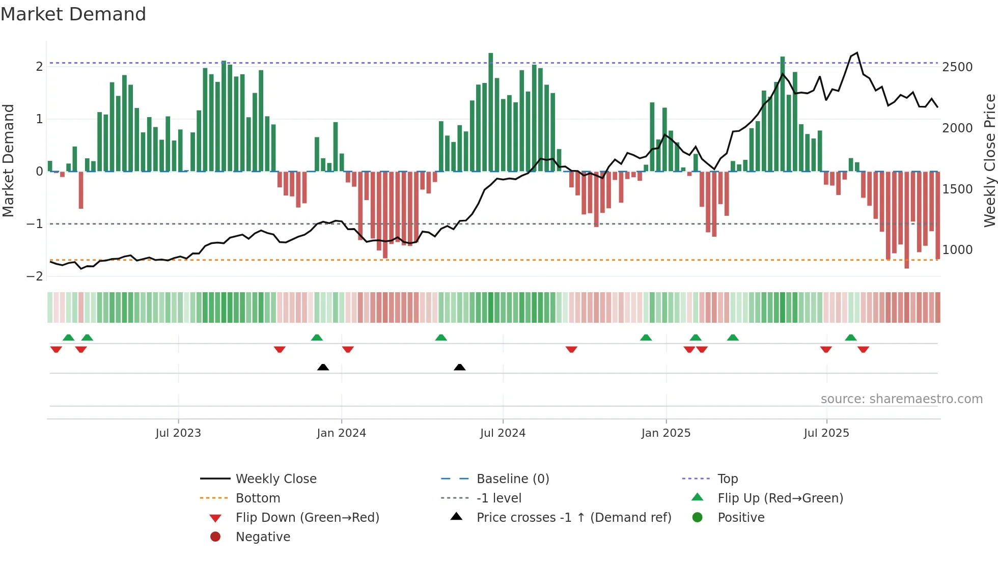 COROMANDEL weekly Market Demand chart
