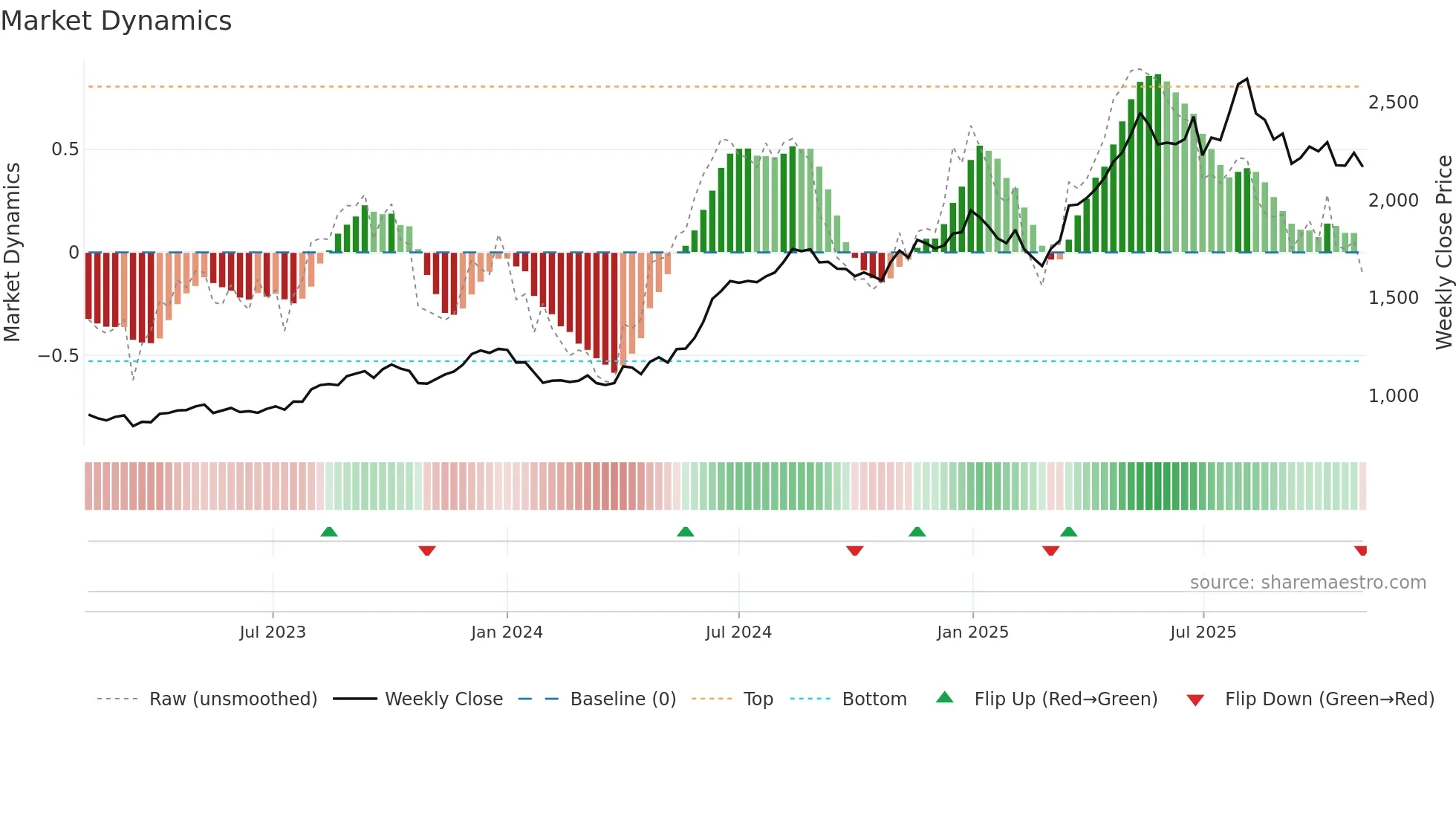 COROMANDEL weekly Market Dynamics chart
