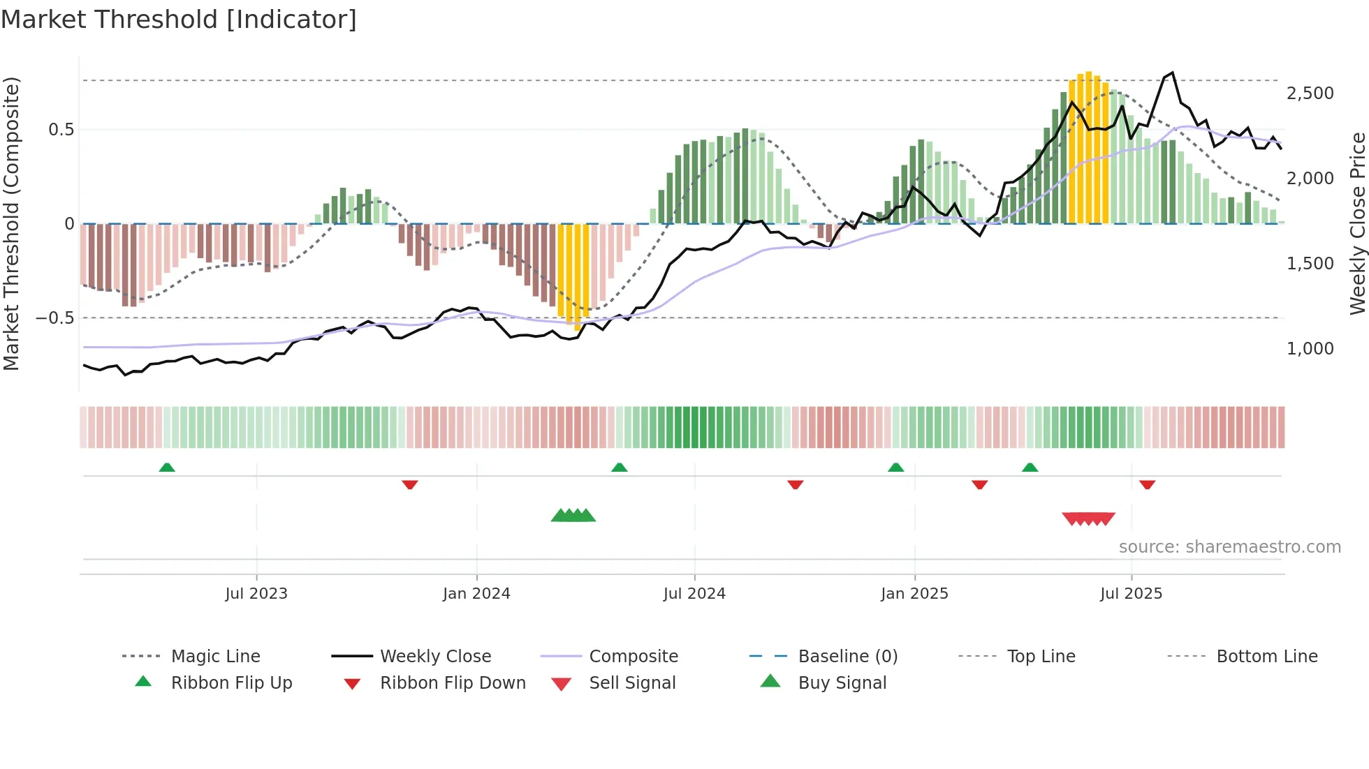 COROMANDEL weekly Market Threshold chart