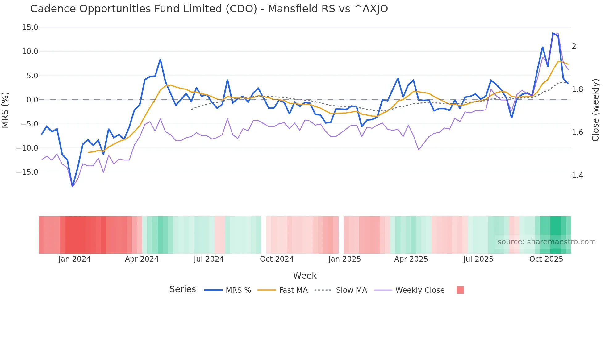 CDO Mansfield Relative Strength chart
