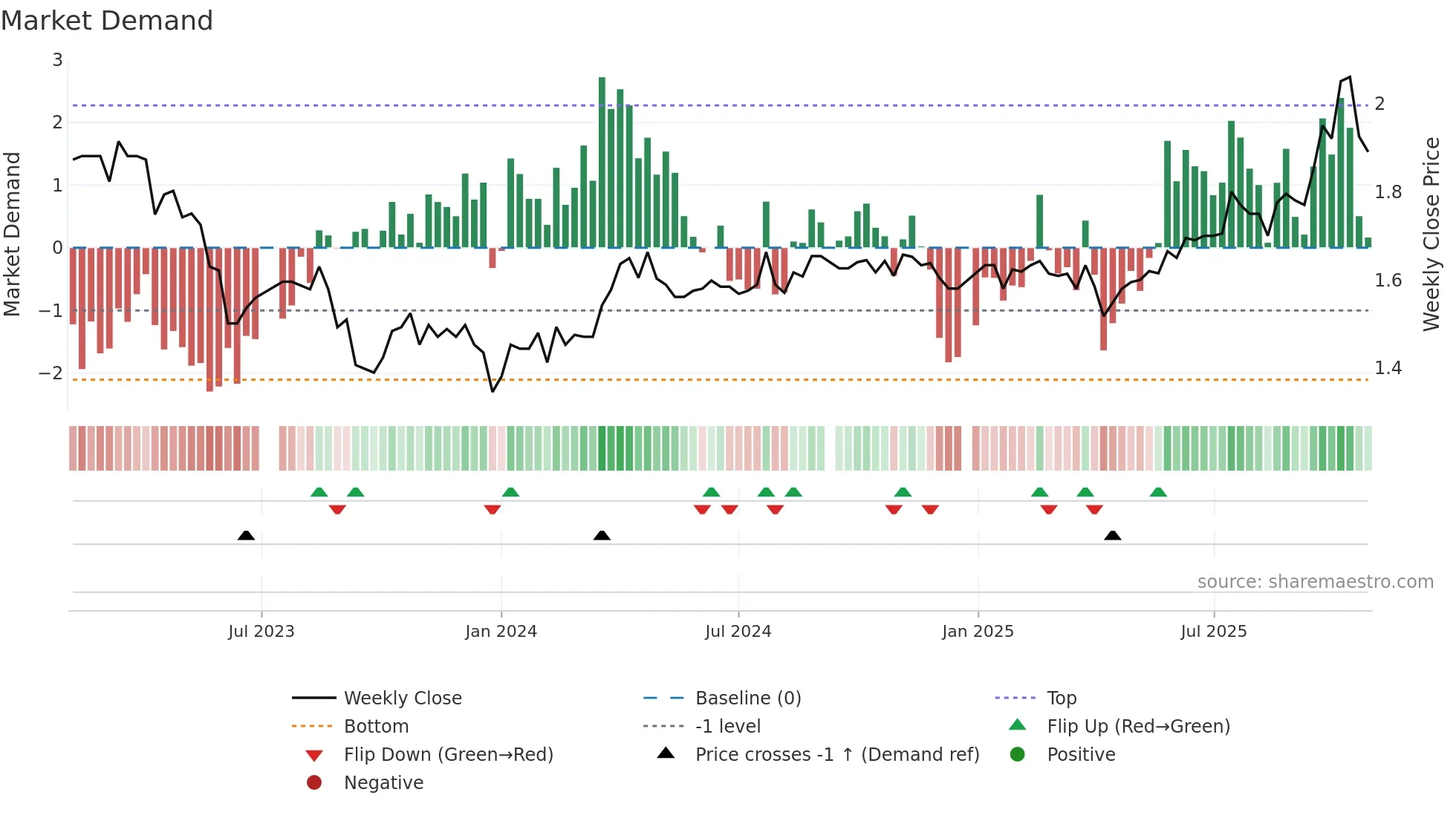 CDO weekly Market Demand chart