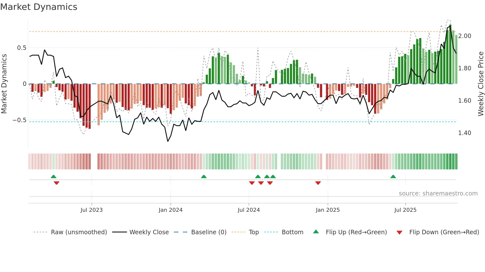 CDO weekly Market Dynamics chart