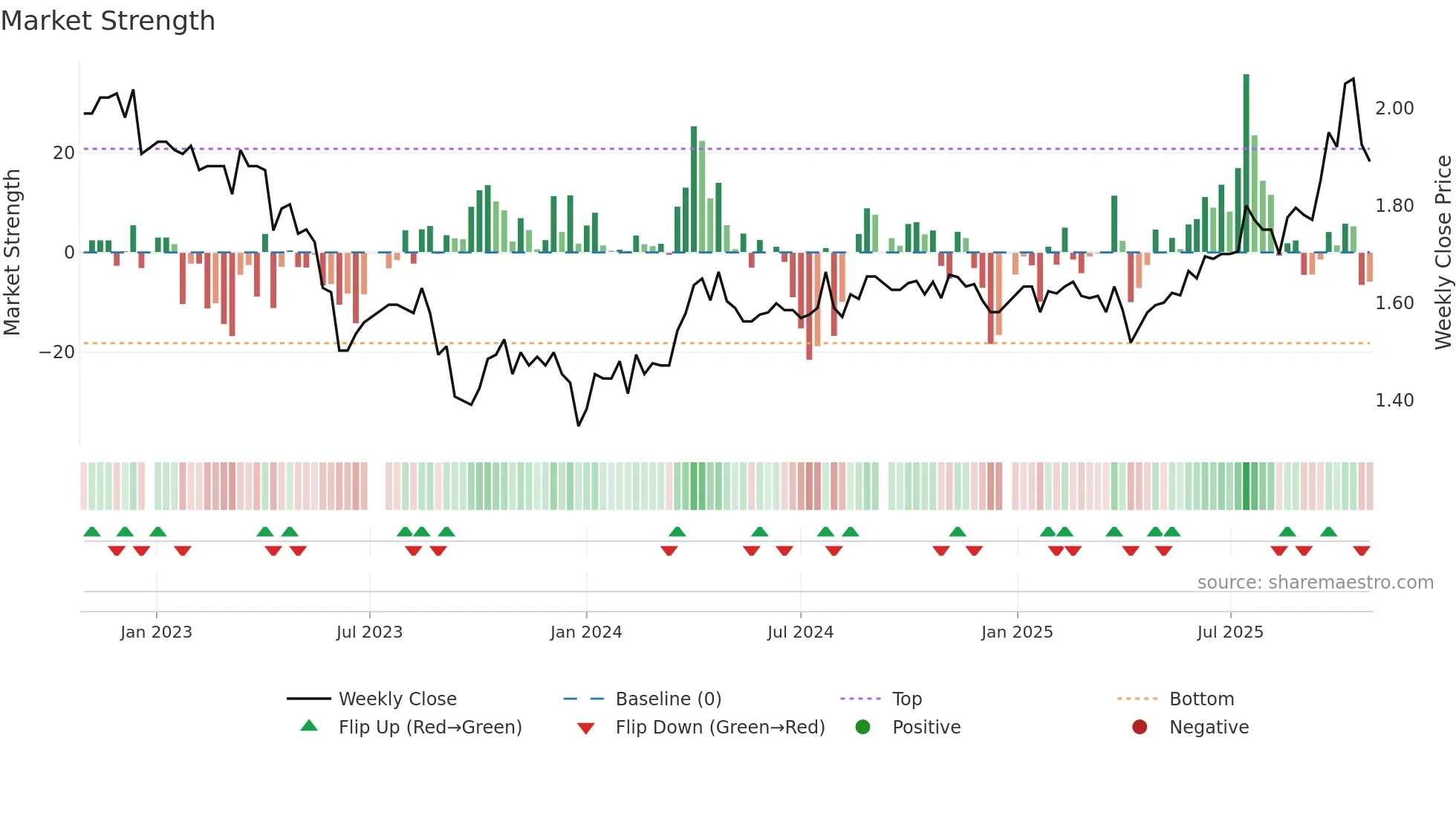 CDO weekly Market Strength chart