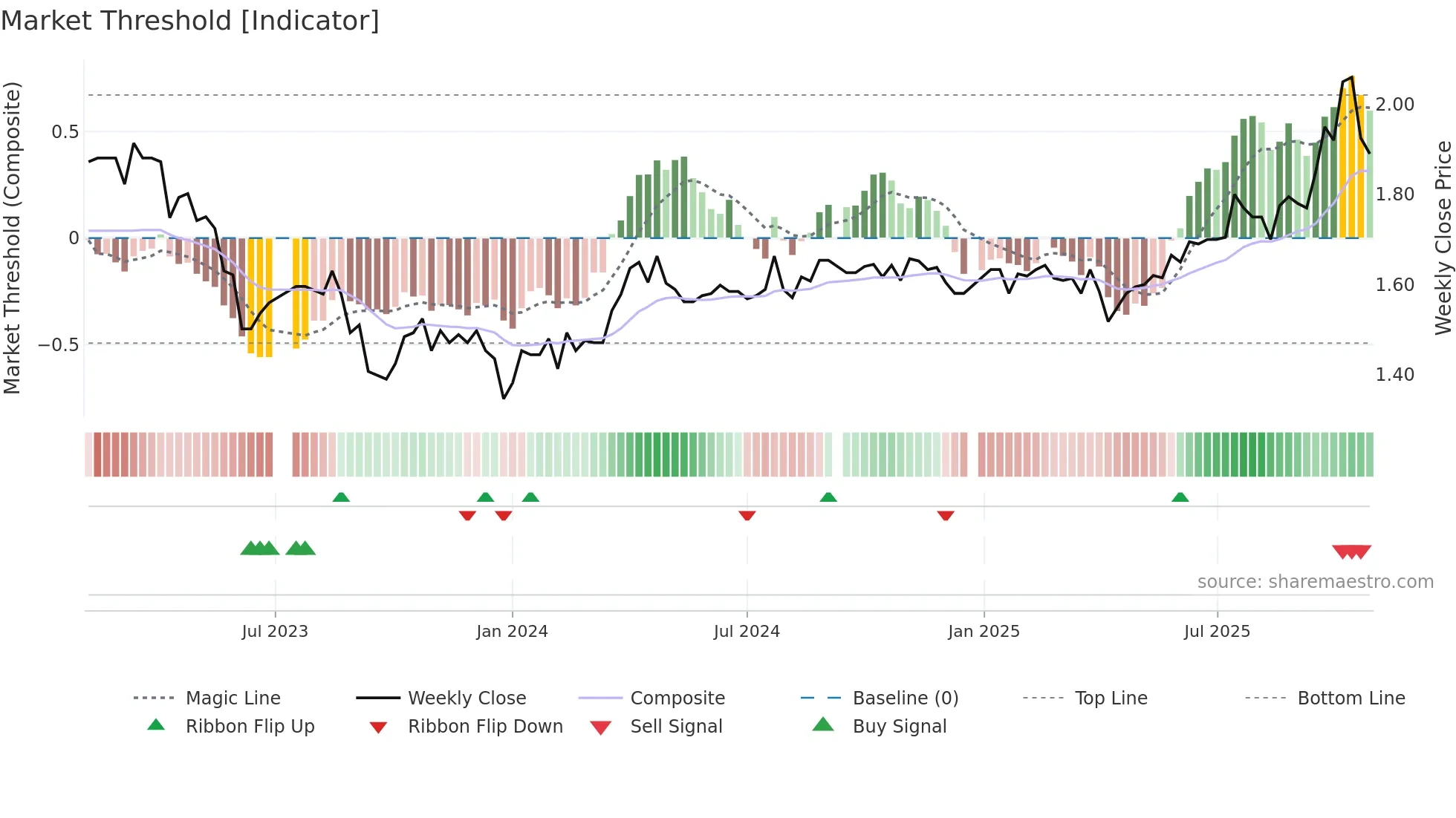 CDO weekly Market Threshold chart
