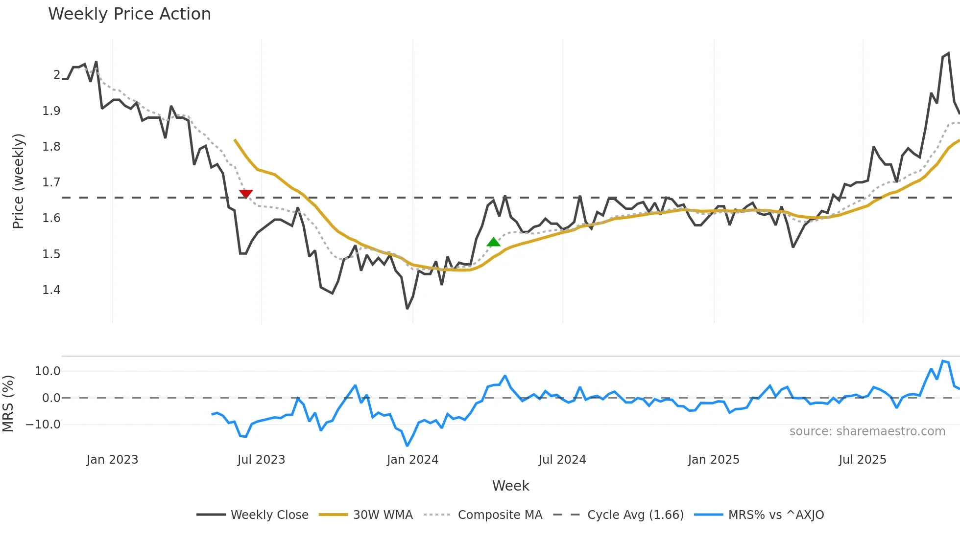 CDO weekly Price Action chart, closing 2025-10-27