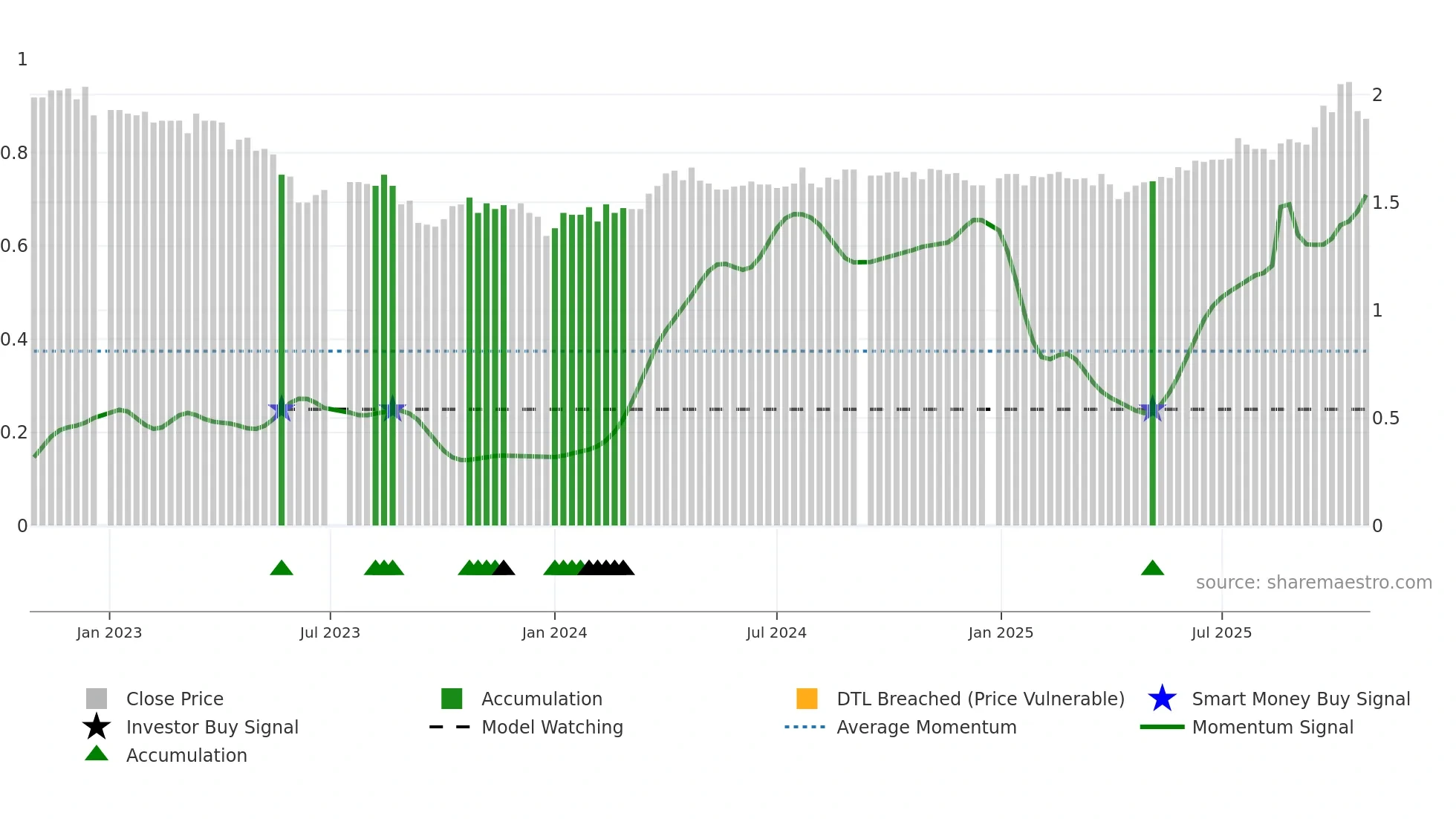 CDO weekly Smart Money chart