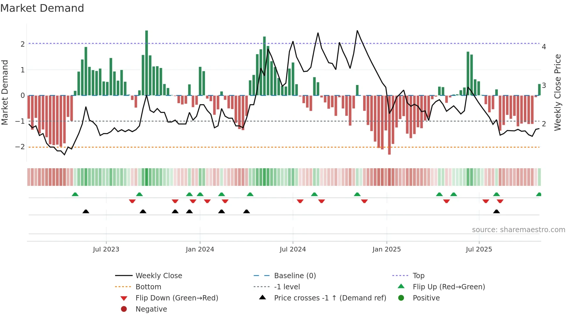 ALPSINDUS weekly Market Demand chart