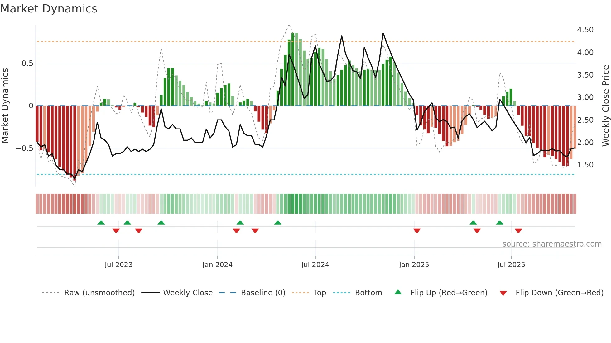 ALPSINDUS weekly Market Dynamics chart