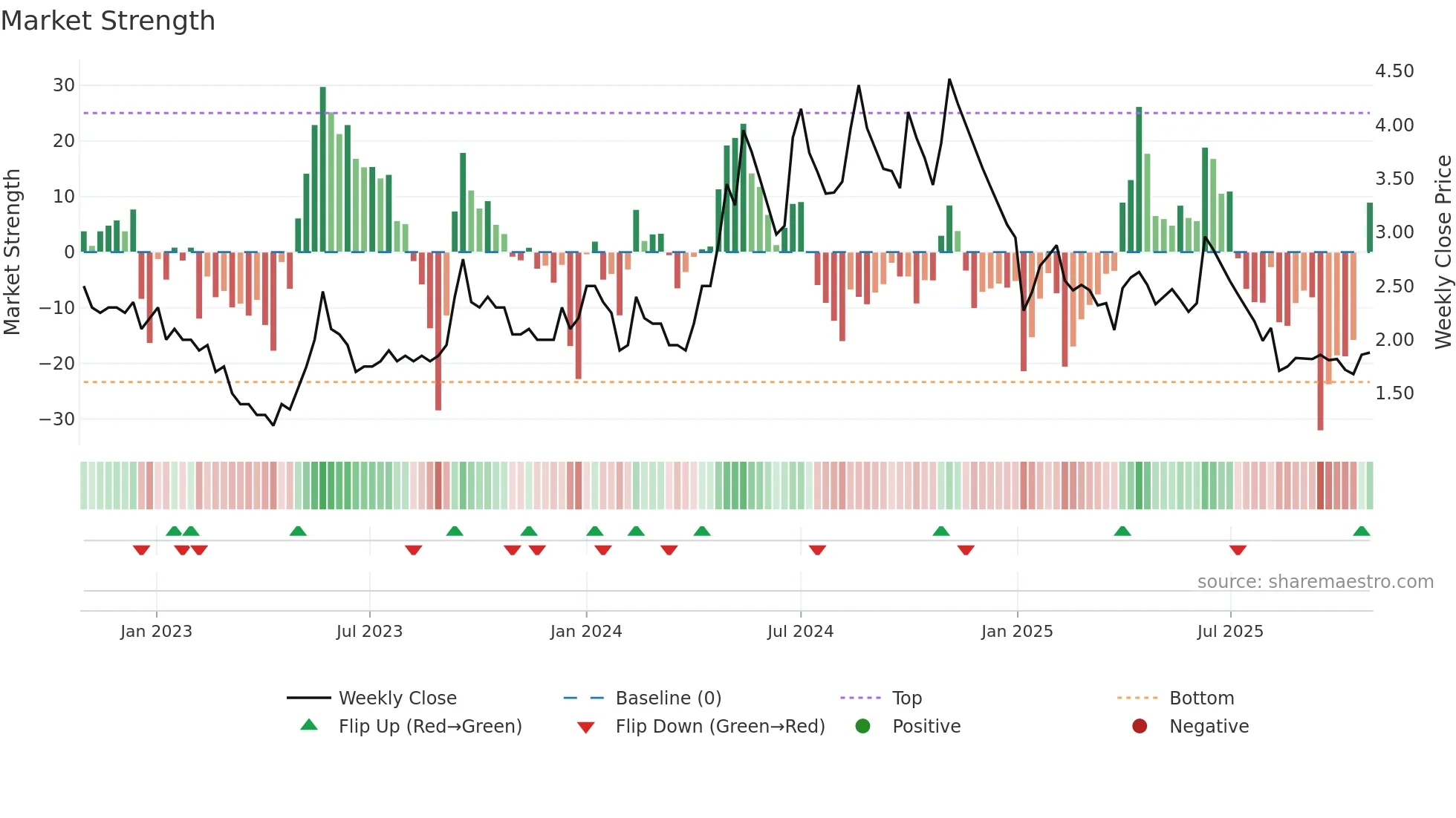 ALPSINDUS weekly Market Strength chart