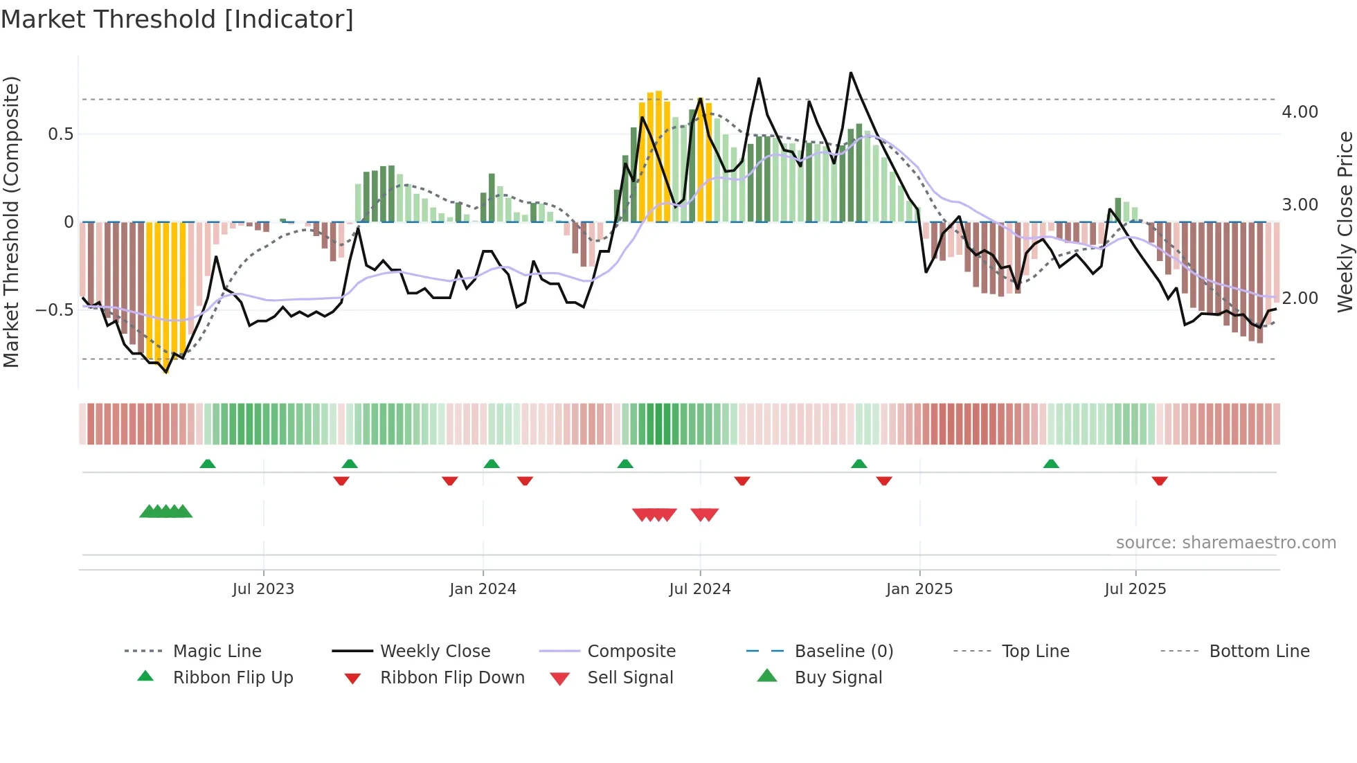 ALPSINDUS weekly Market Threshold chart