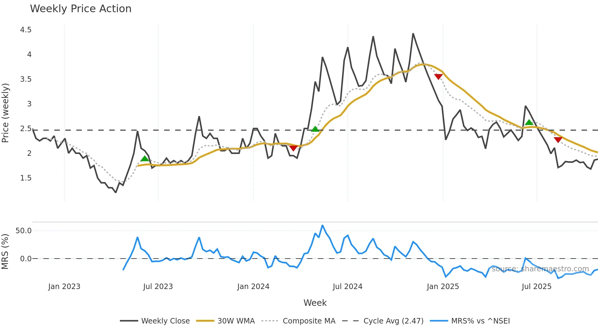 ALPSINDUS weekly Price Action chart, closing 2025-10-27