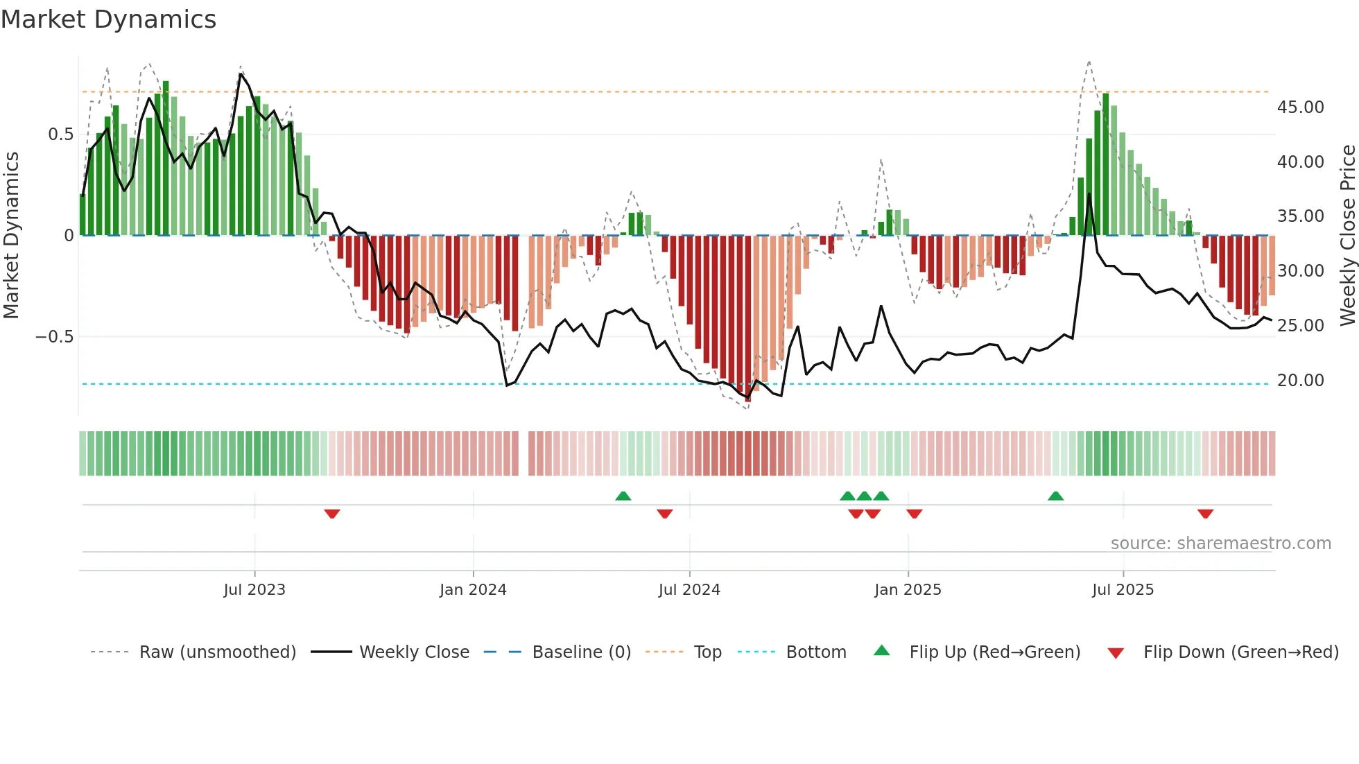 603076 weekly Market Dynamics chart