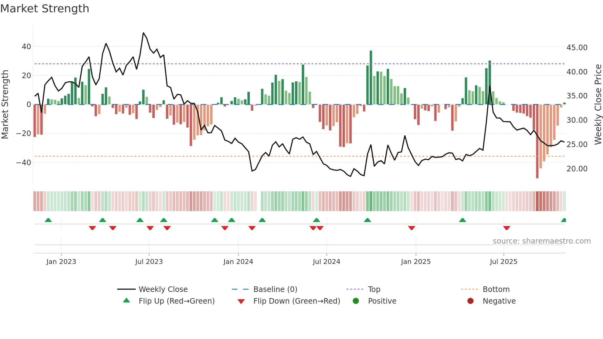 603076 weekly Market Strength chart