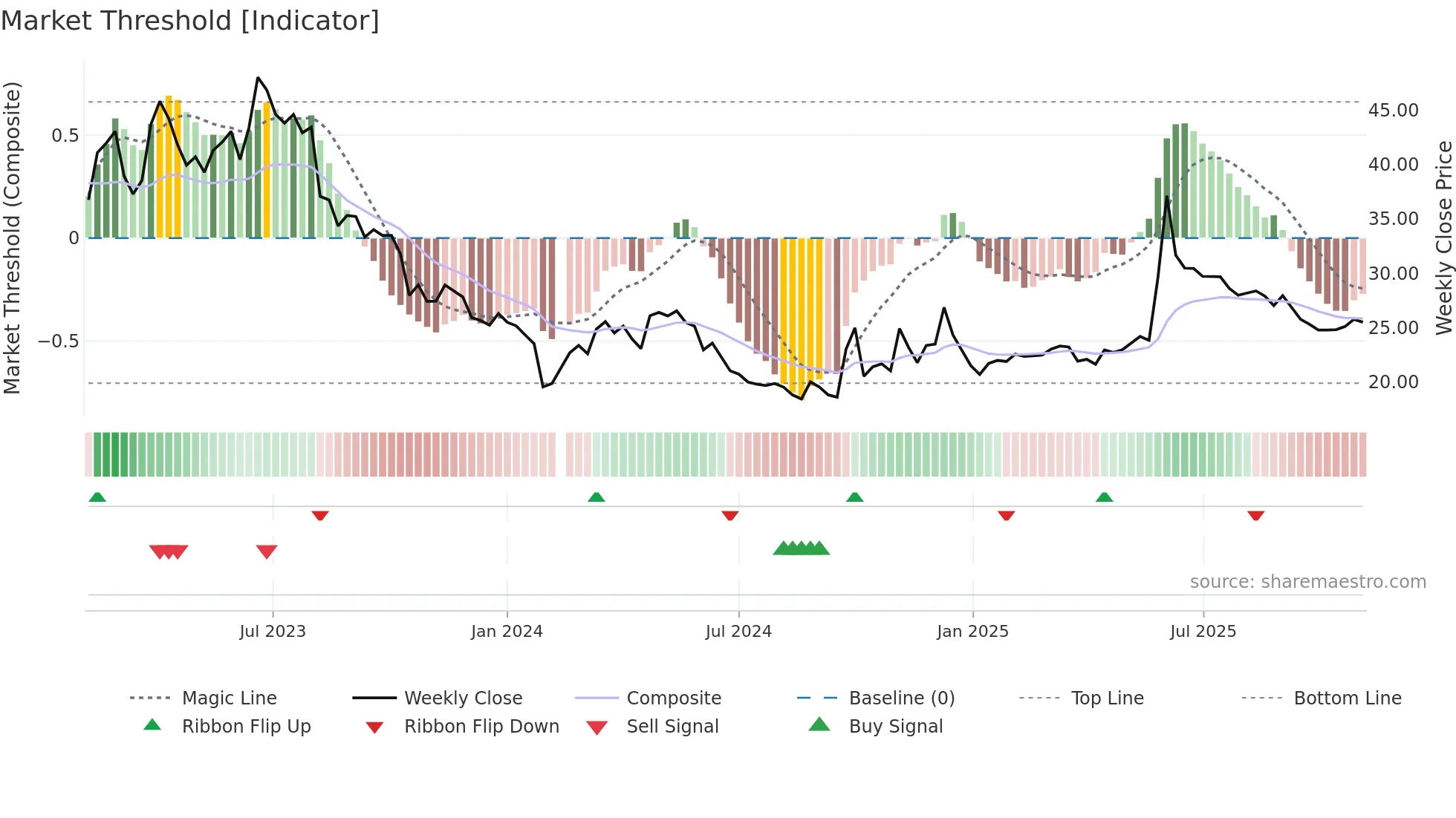 603076 weekly Market Threshold chart