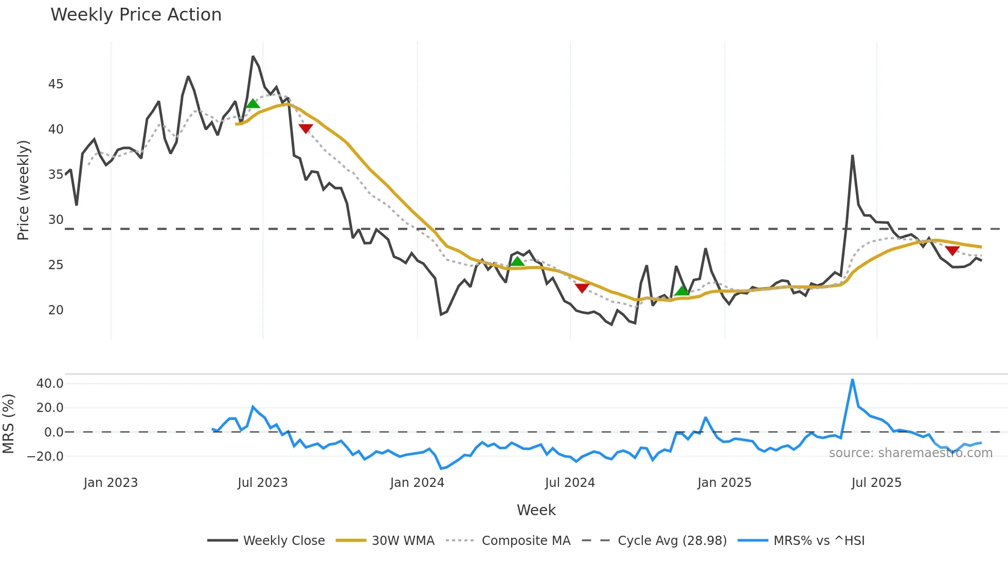 603076 weekly Price Action chart, closing 2025-11-03