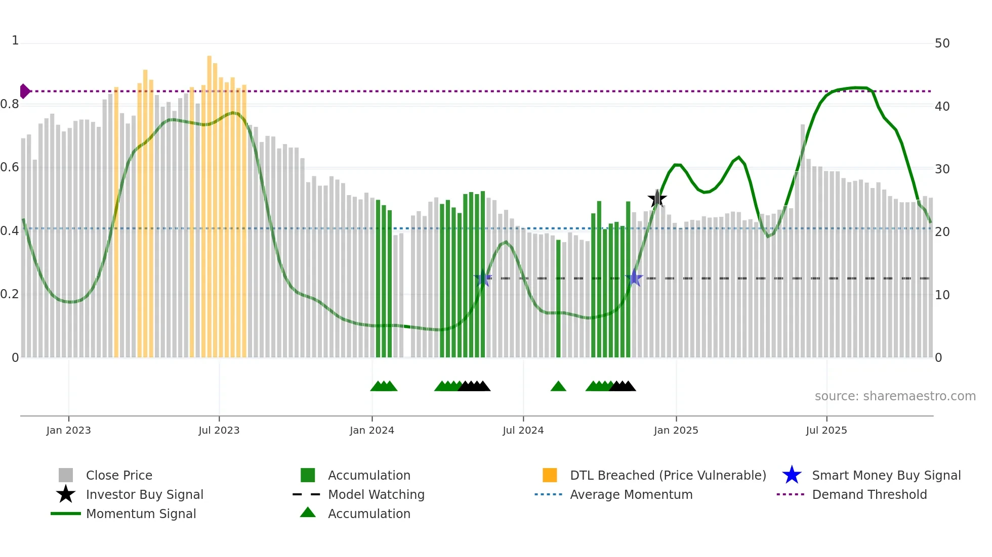 603076 weekly Smart Money chart