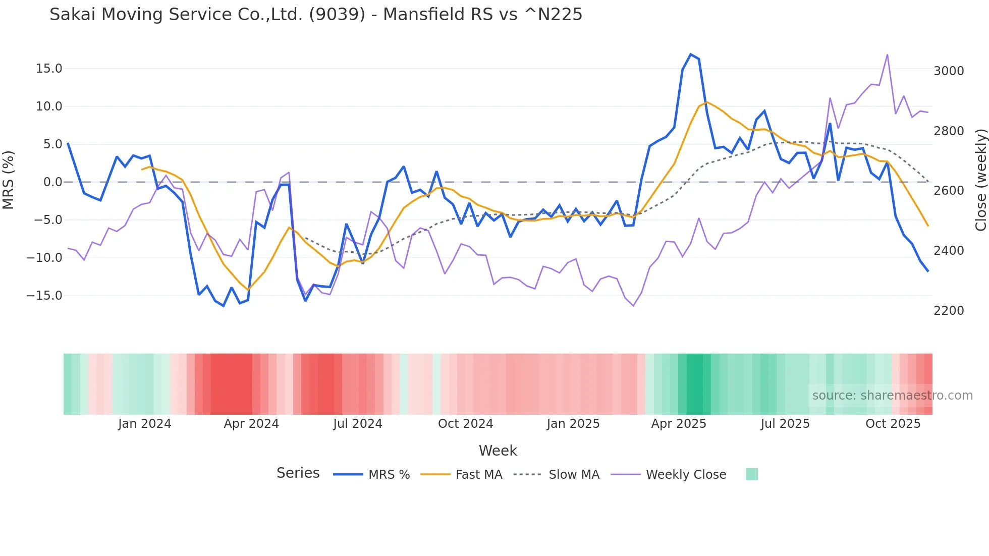 9039 Mansfield Relative Strength chart